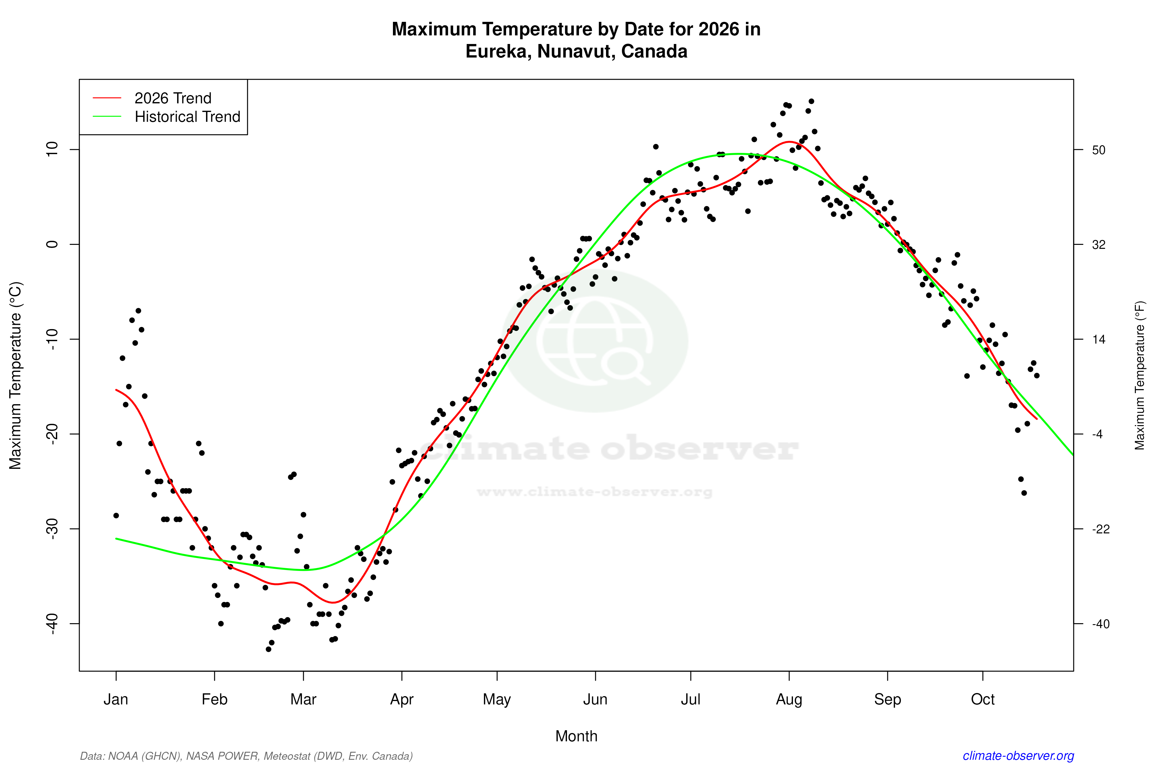 Current Year Climate Trends vs Historical - Max Temperature this Year