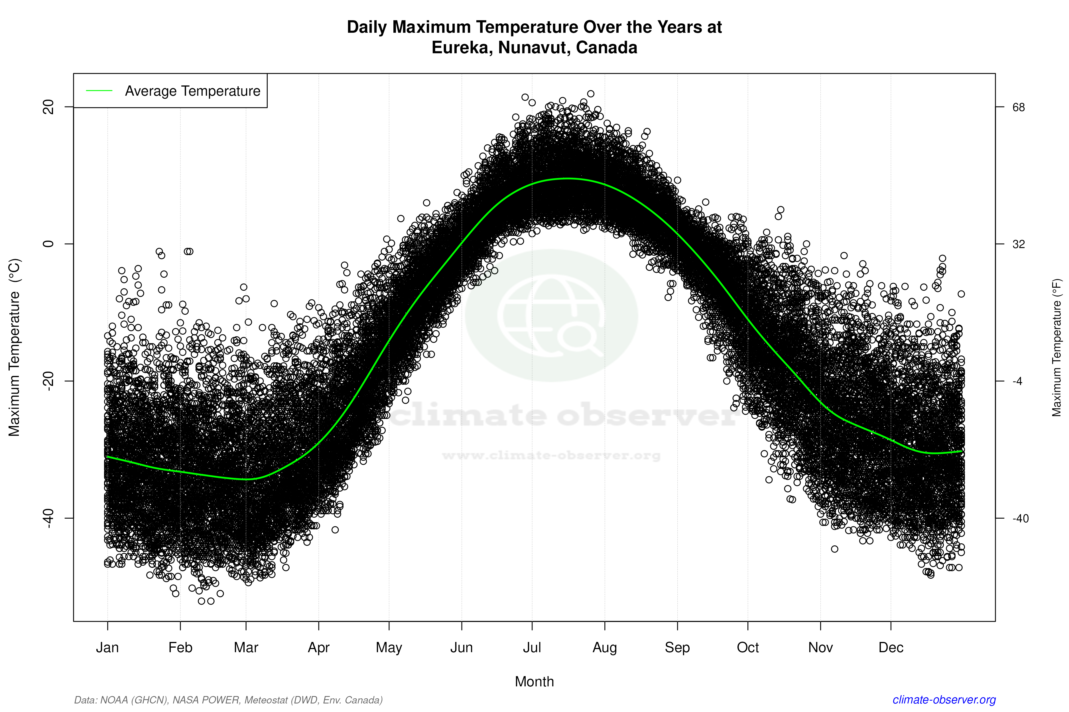Daily Data Points and Averages Throughout the Year - Average Max Temperature Throughout Year