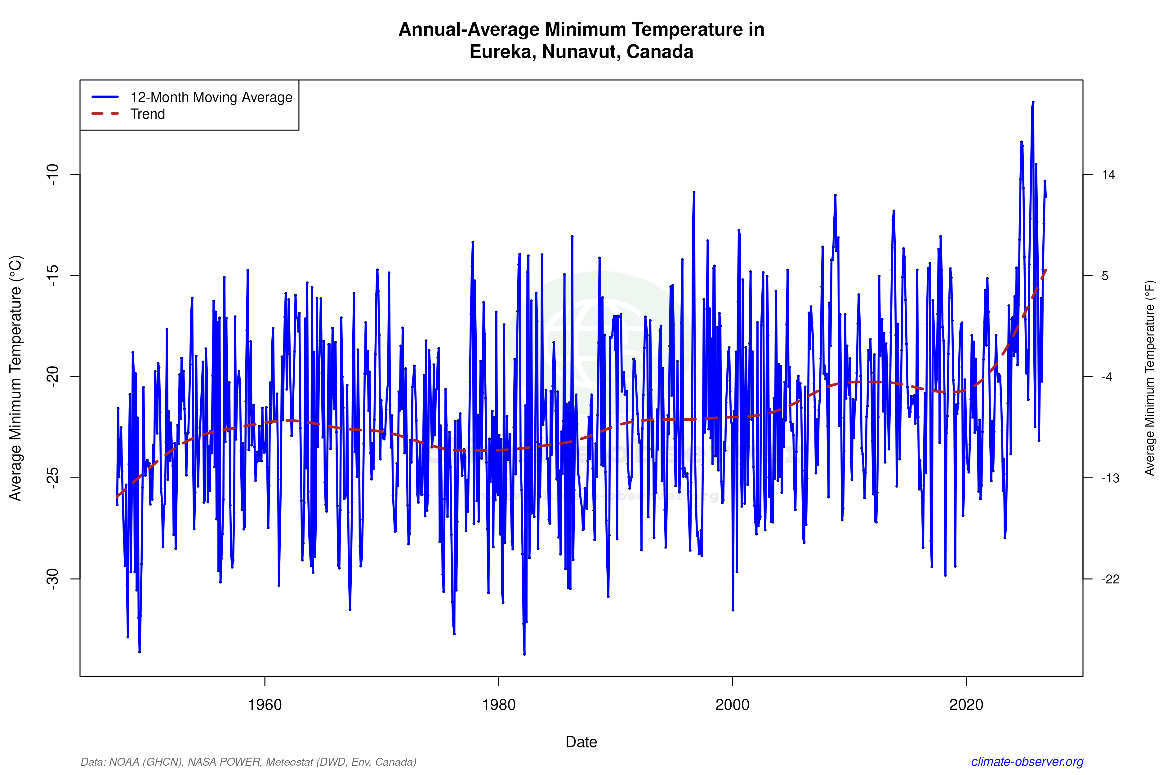 Climate 12-Month Moving Averages - Min Temperature 12-Month MA