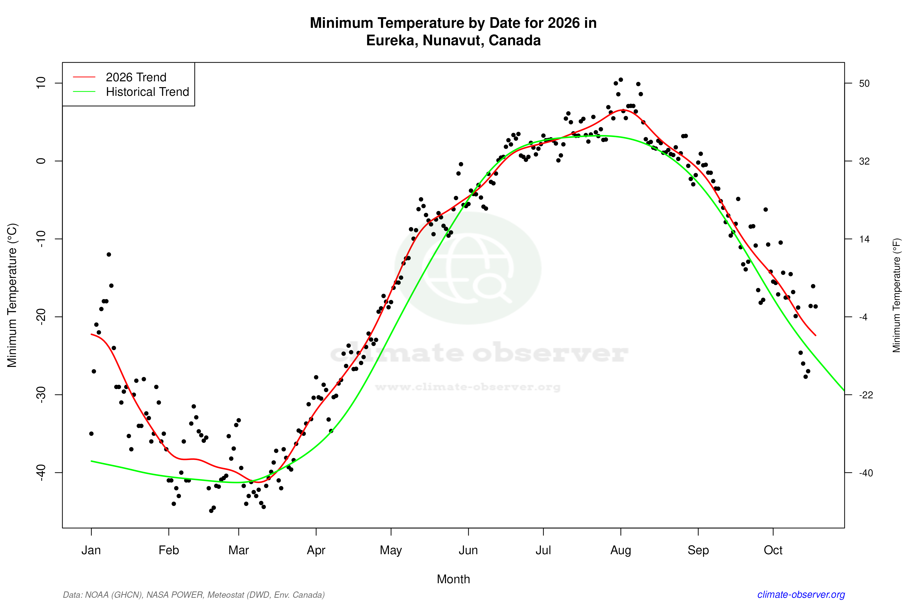 Current Year Climate Trends vs Historical - Min Temperature this Year