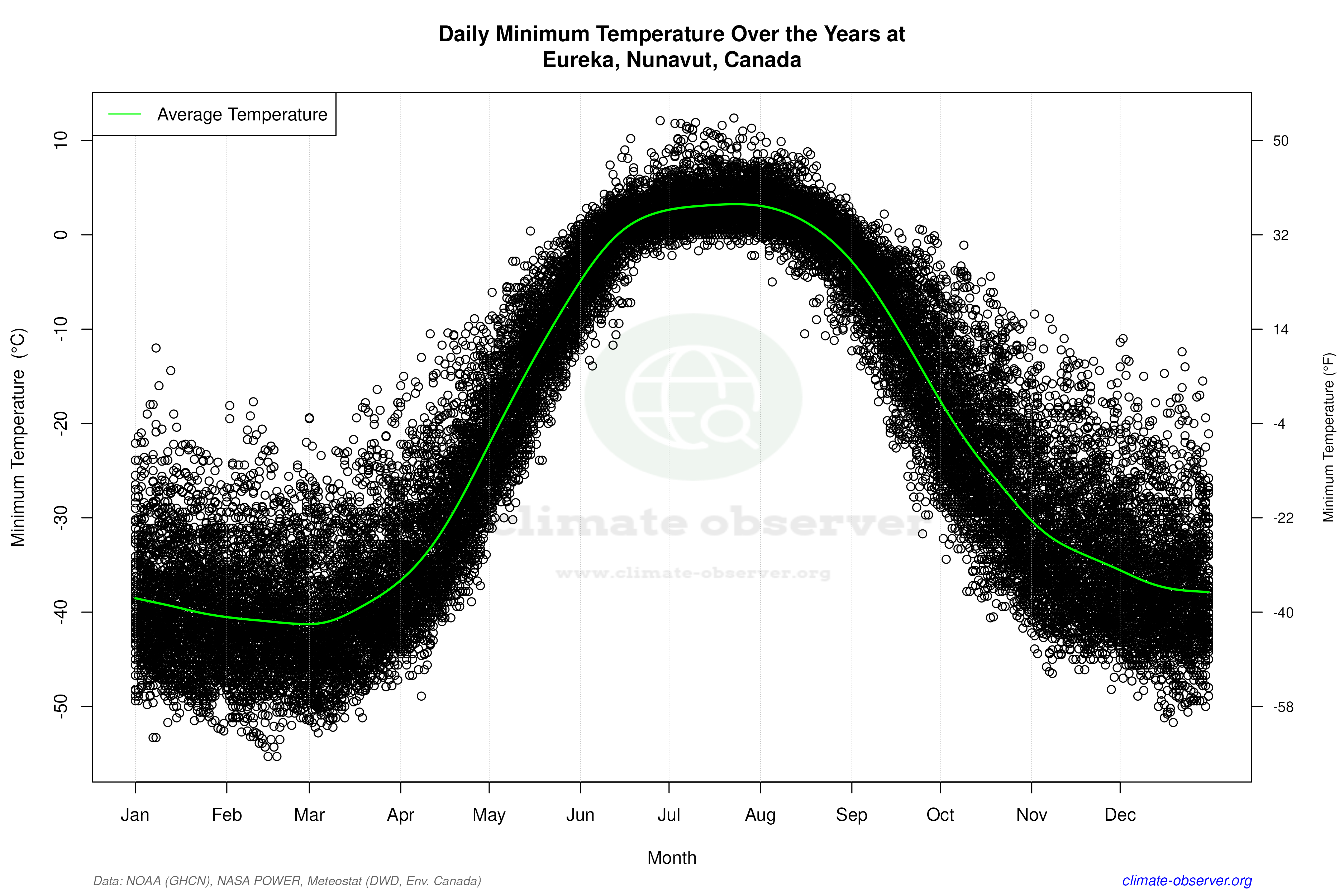 Daily Data Points and Averages Throughout the Year - Average Min Temperature Throughout Year