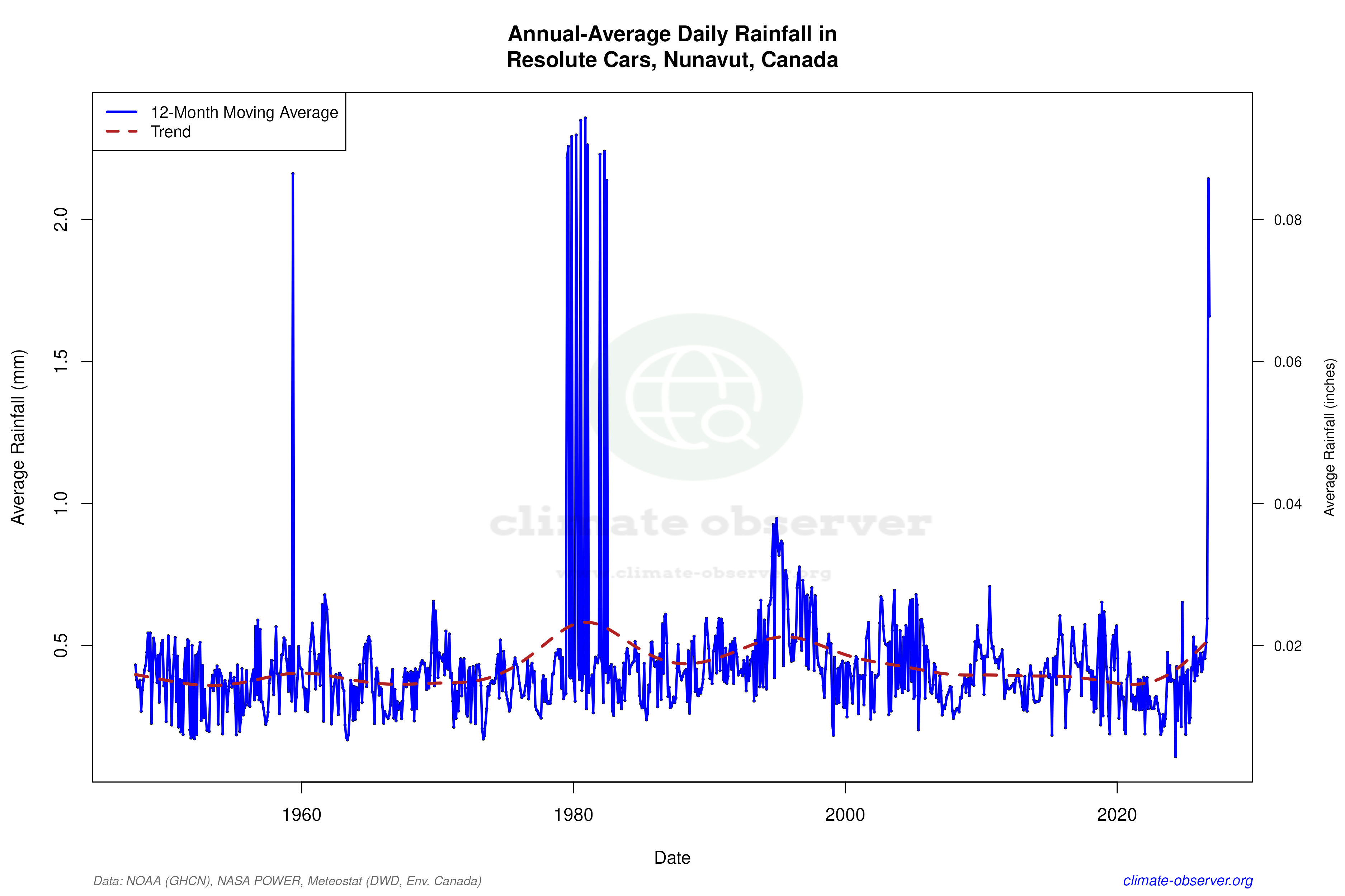 Climate 12-Month Moving Averages - Rainfall 12-Month MA