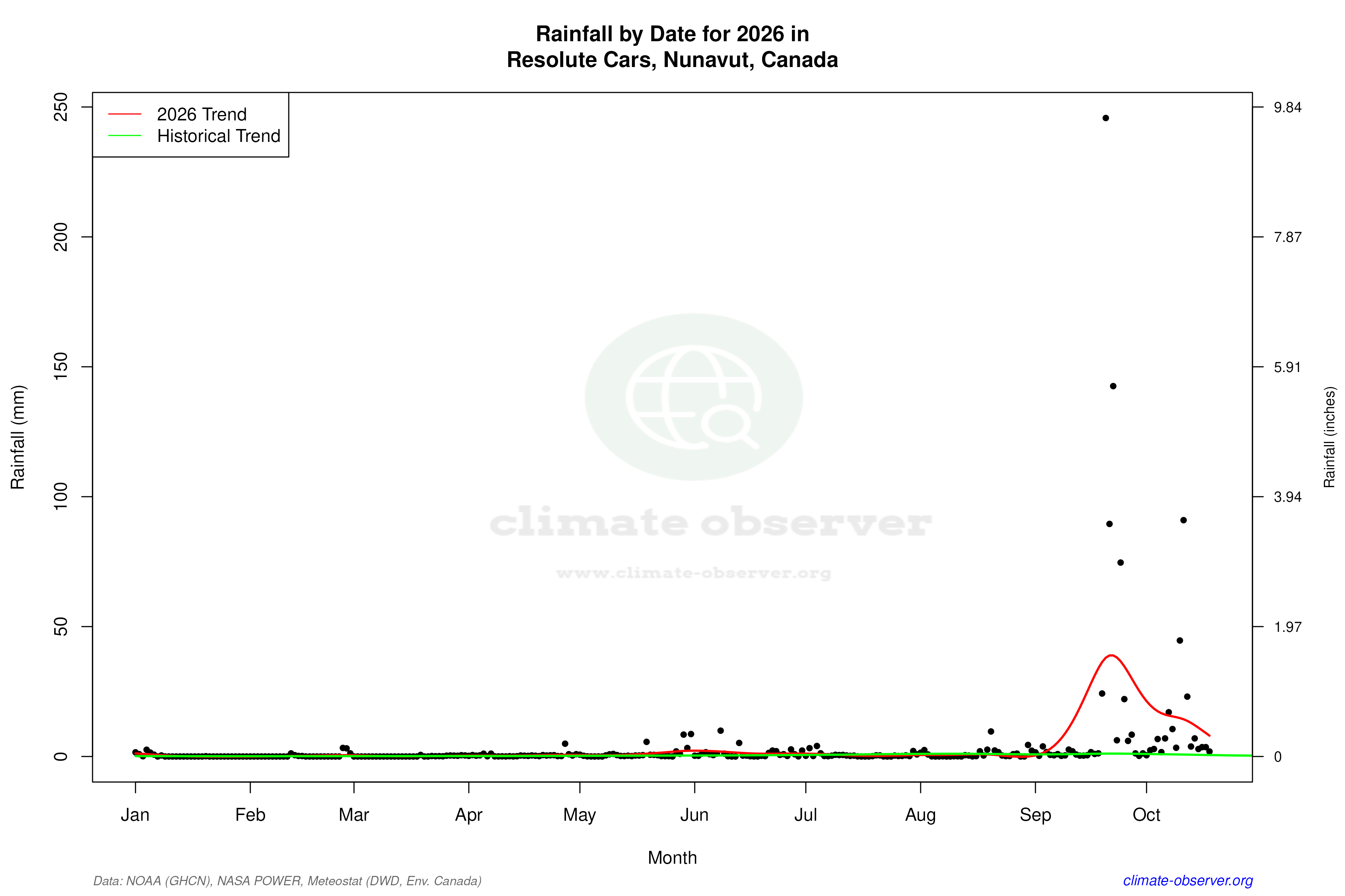 Current Year Climate Trends vs Historical - Rainfall this Year