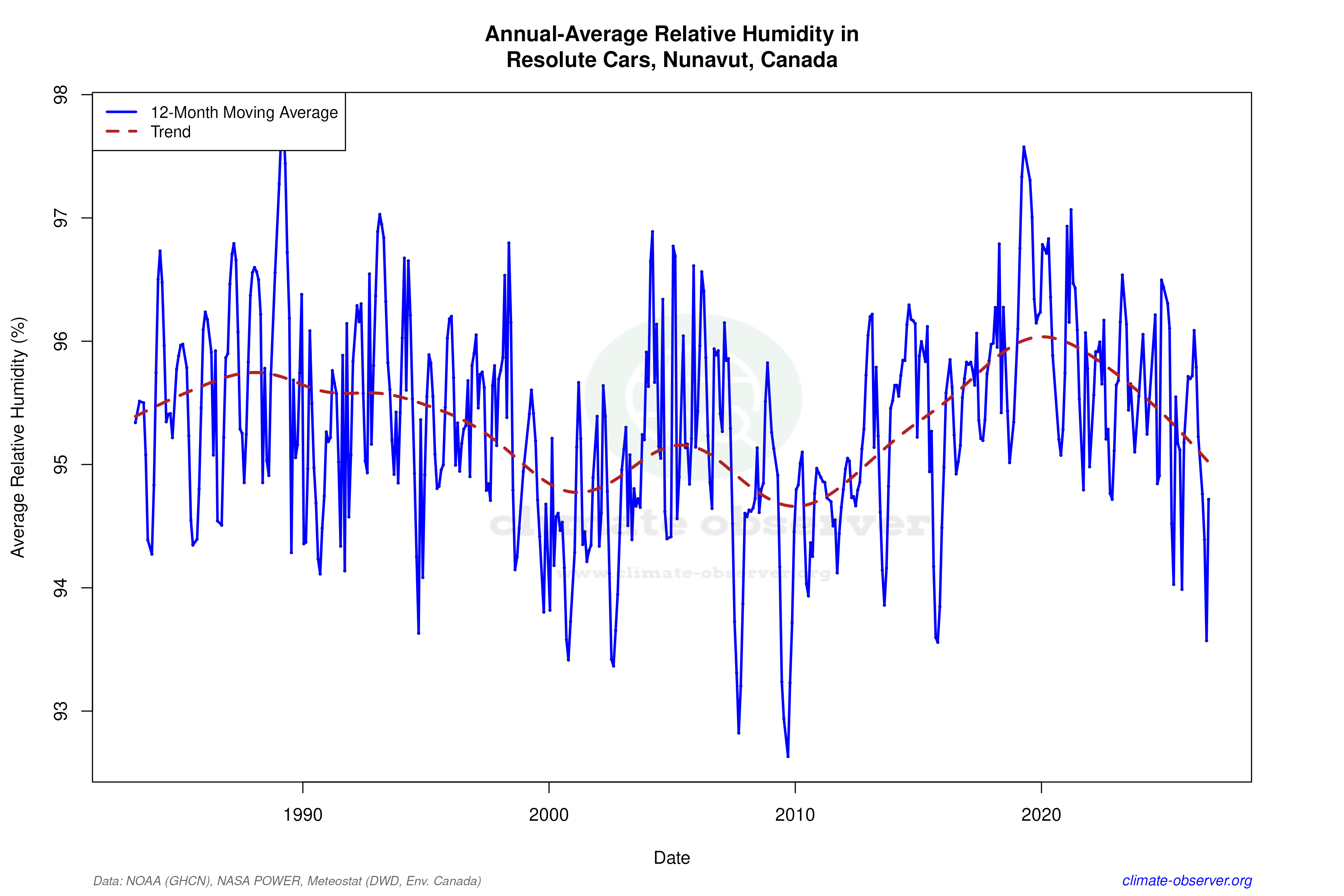 Climate 12-Month Moving Averages - Relative Humidity 12-Month MA