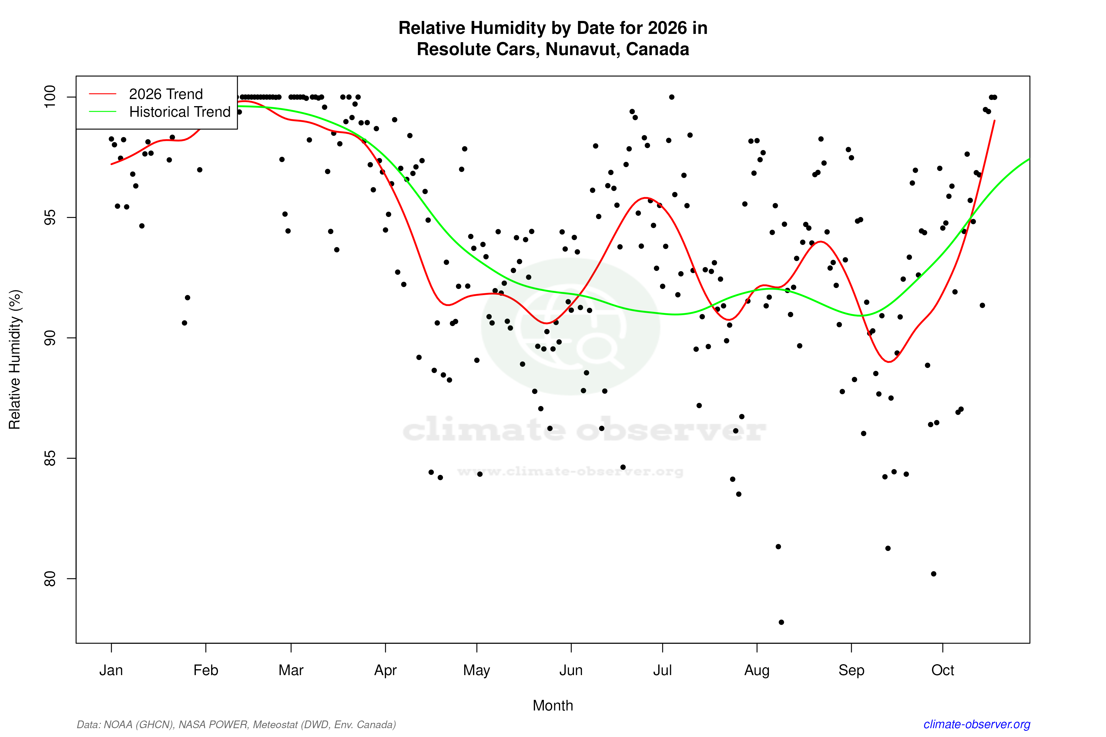Current Year Climate Trends vs Historical - Relative Humidity this Year