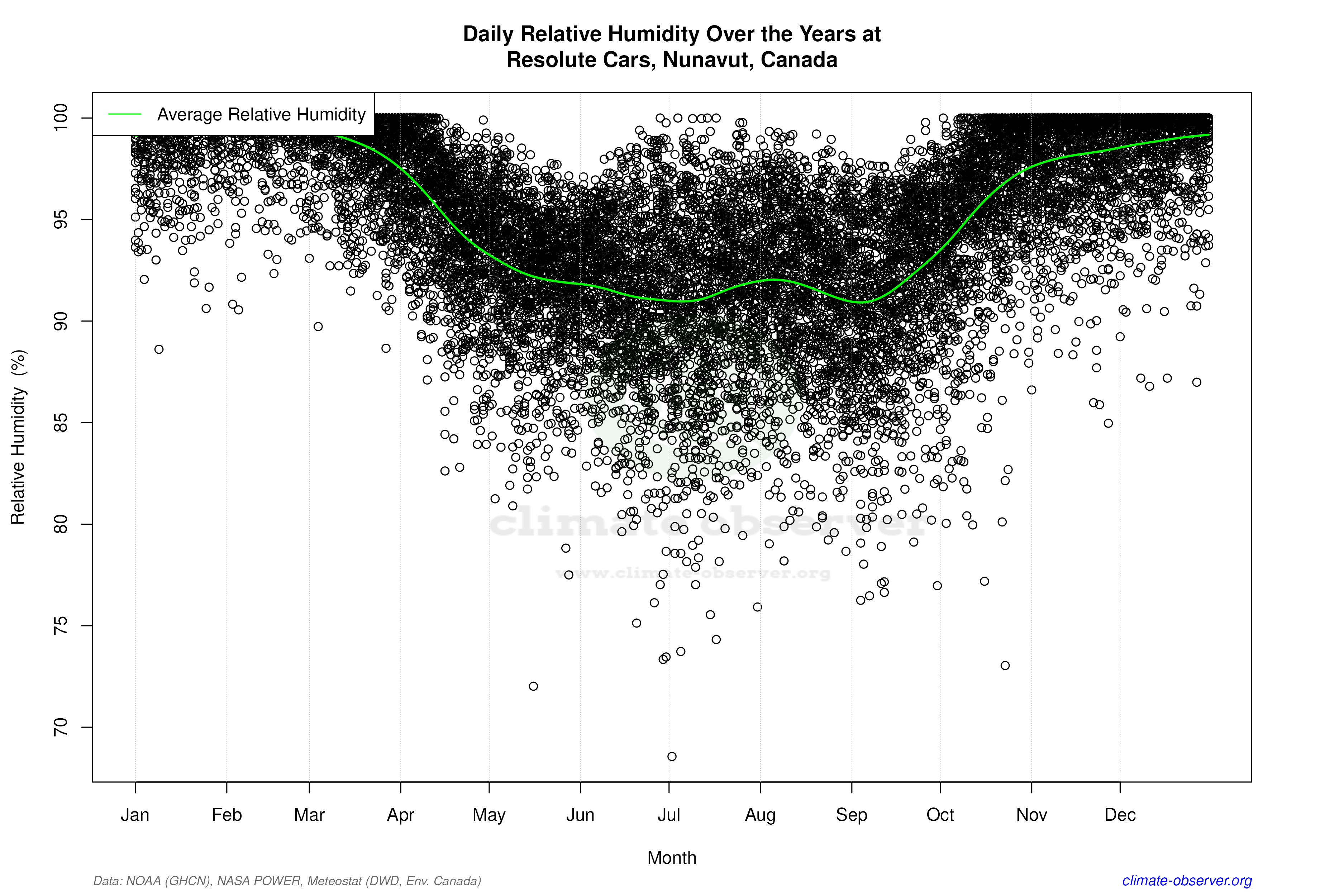 Daily Data Points and Averages Throughout the Year - Average Relative Humidity Throughout Year