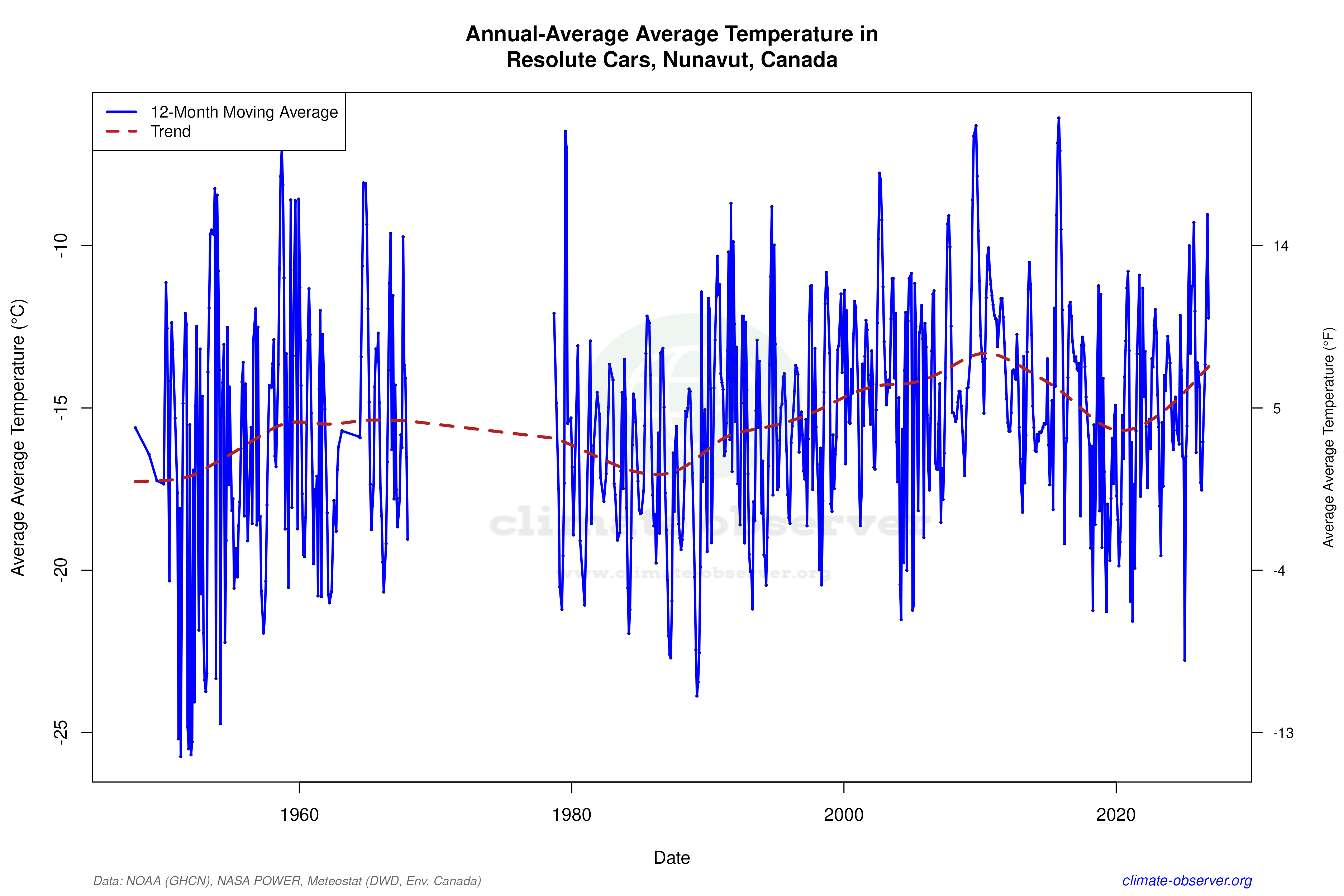 Climate 12-Month Moving Averages - Average Temperature 12-Month MA