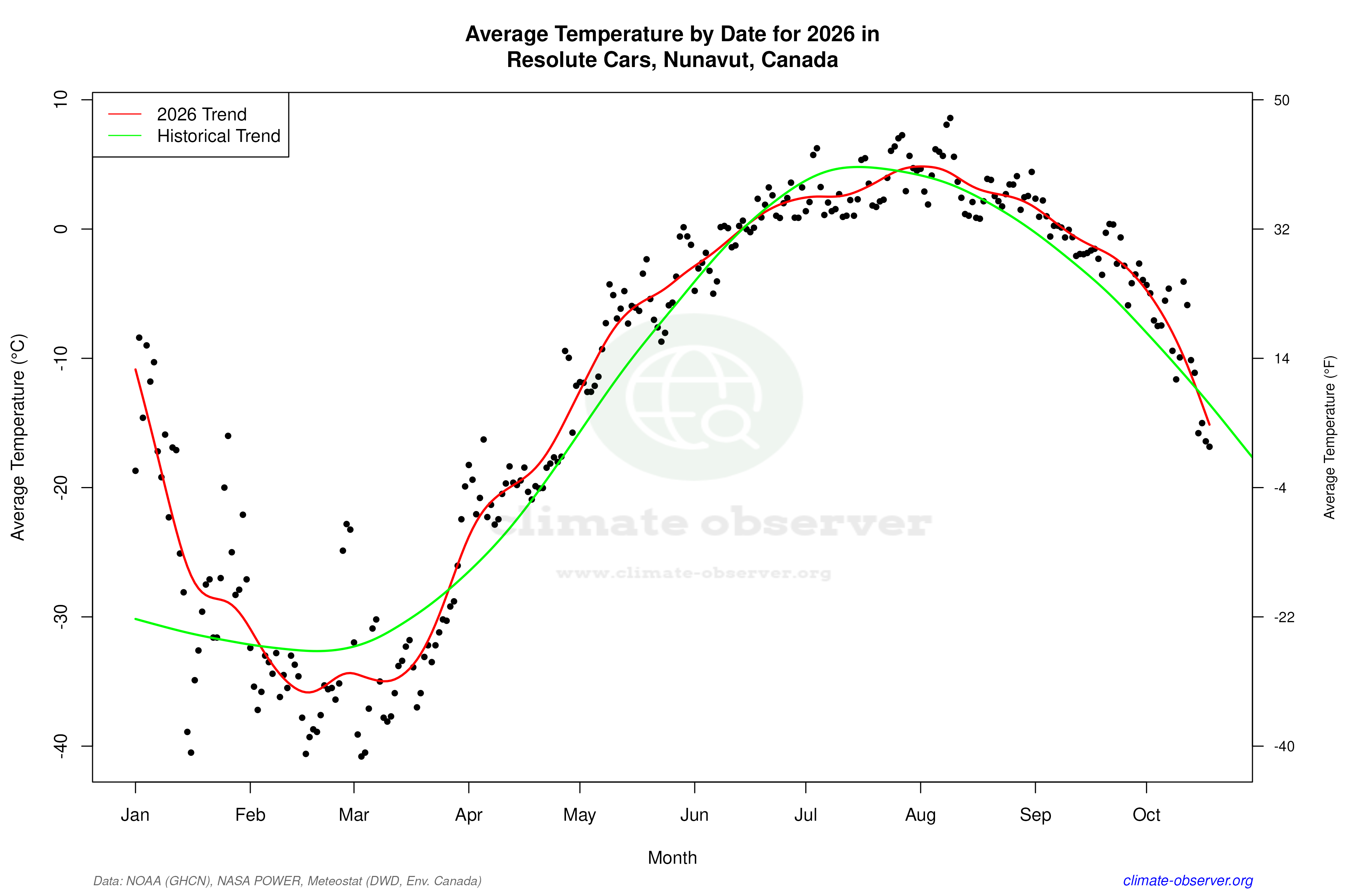 Current Year Climate Trends vs Historical - Average Temperature this Year