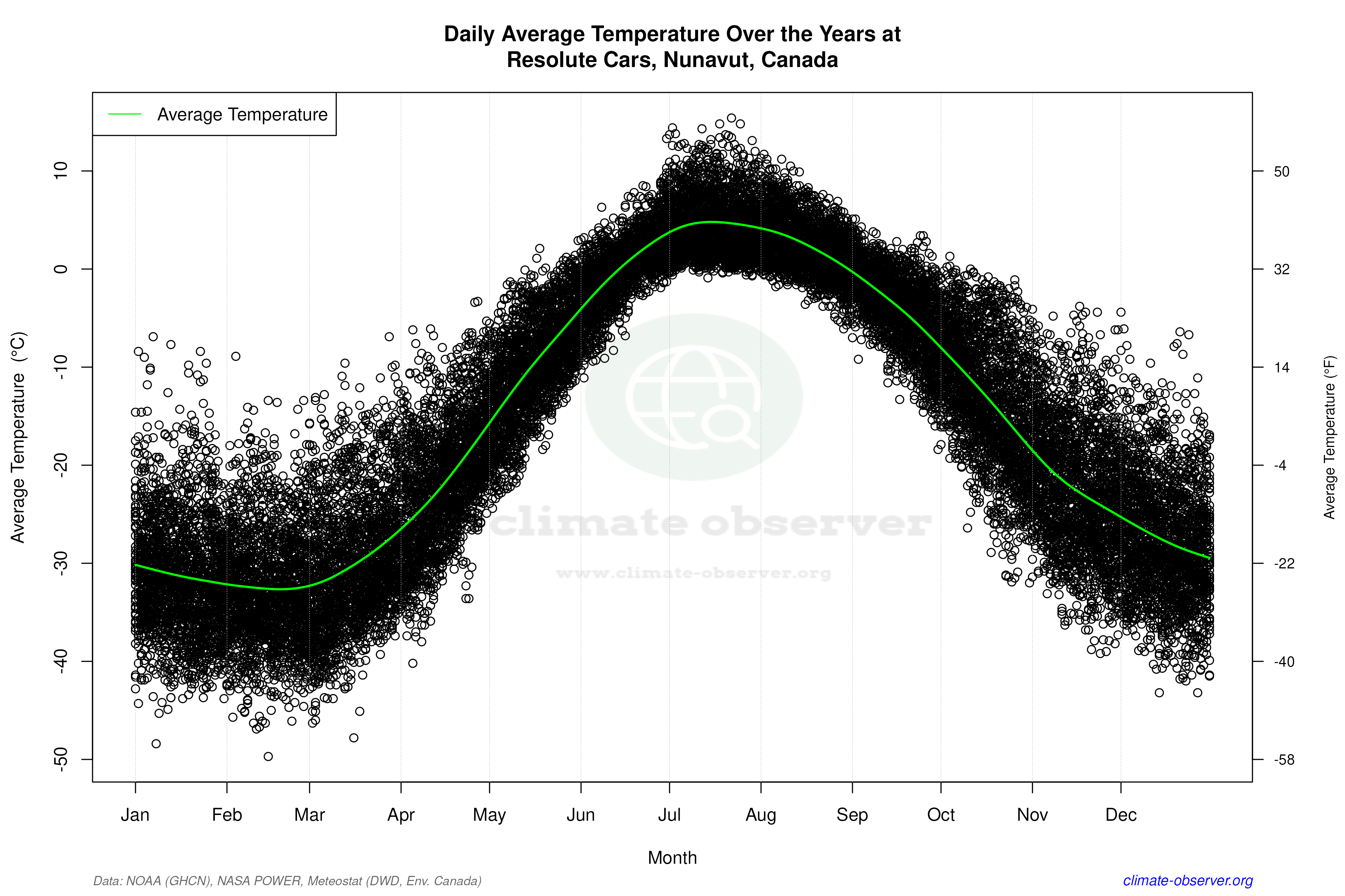 Daily Data Points and Averages Throughout the Year - Average Temperature Throughout Year