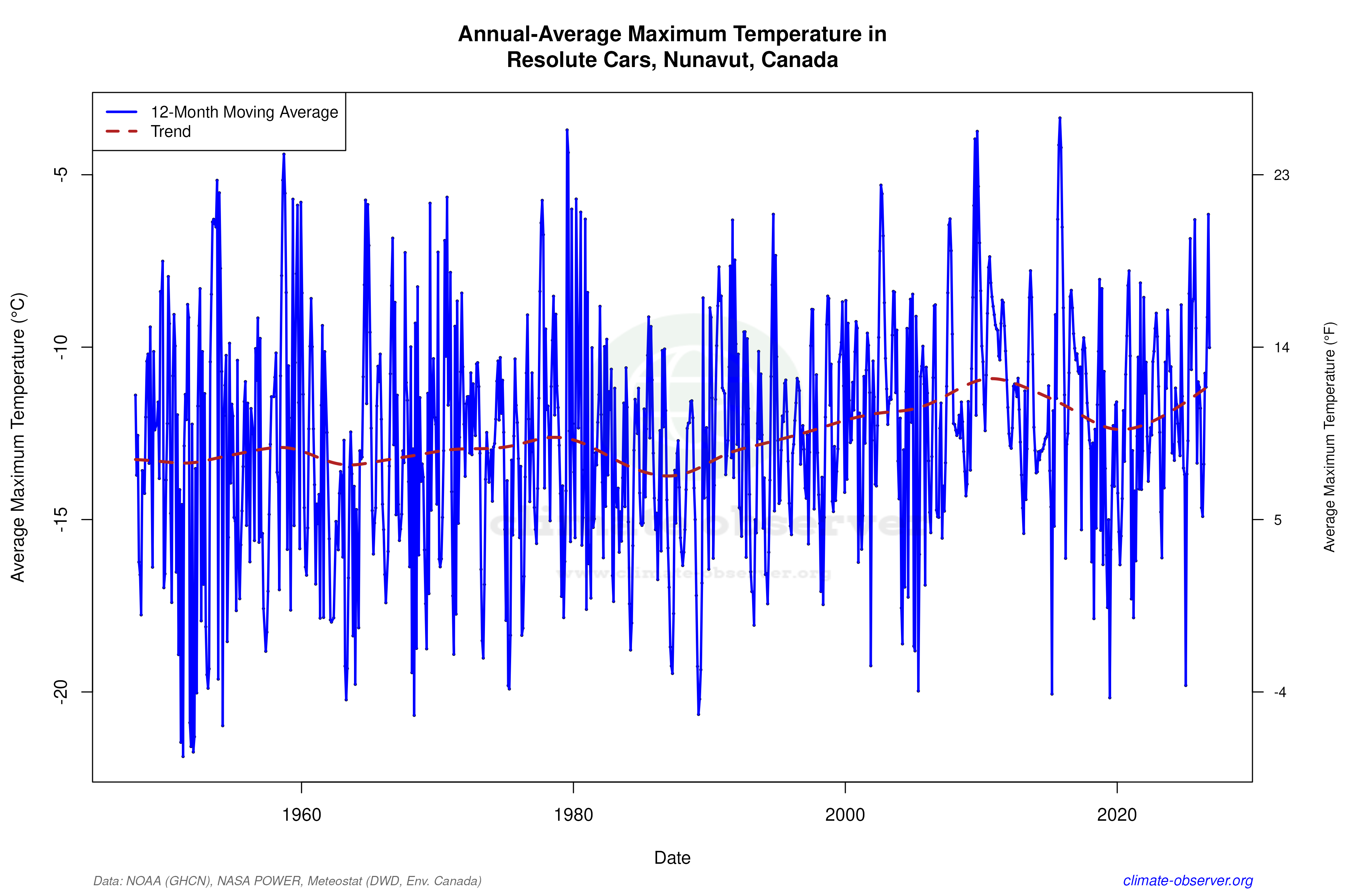 Climate 12-Month Moving Averages - Max Temperature 12-Month MA