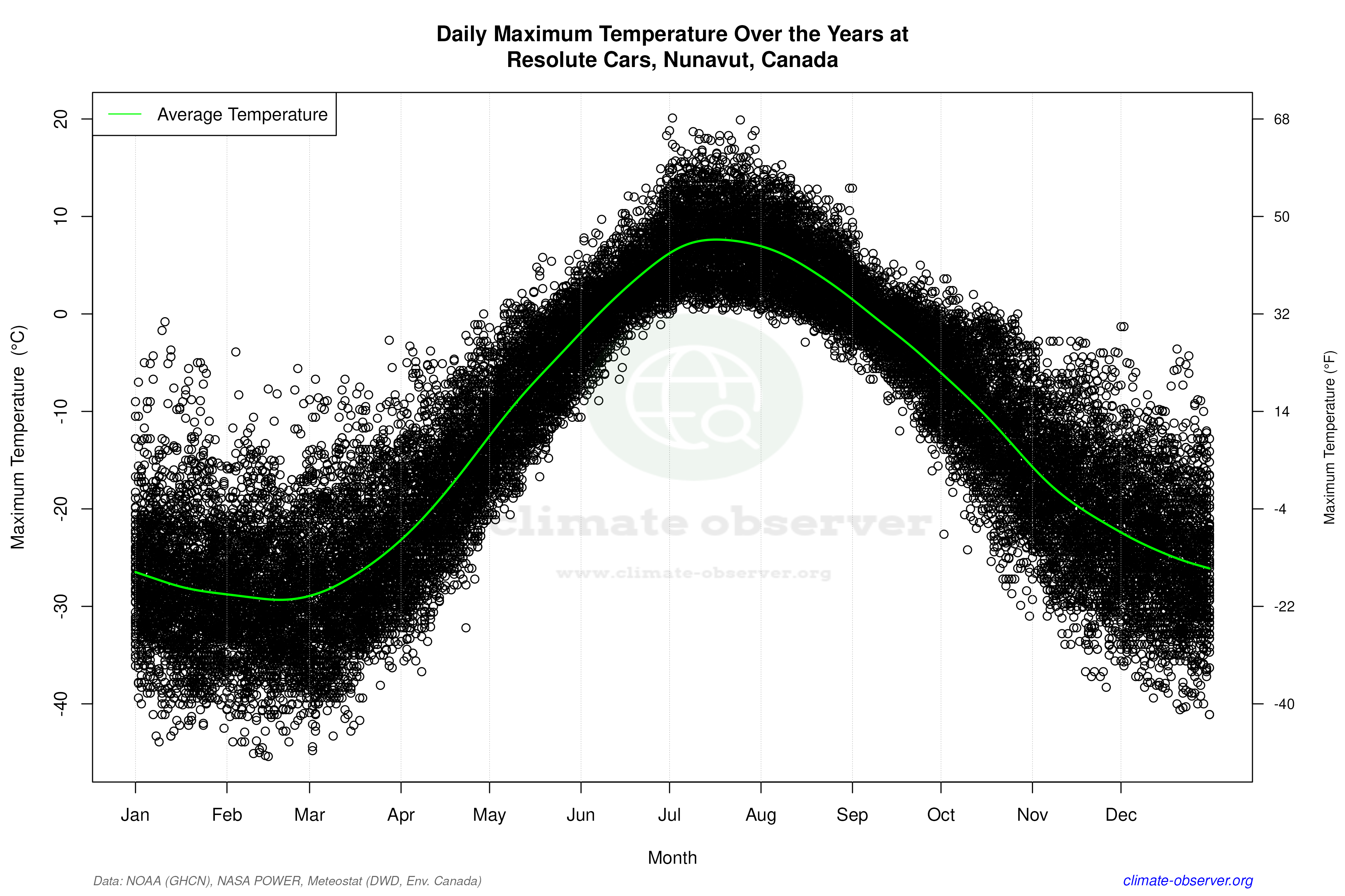 Daily Data Points and Averages Throughout the Year - Average Max Temperature Throughout Year