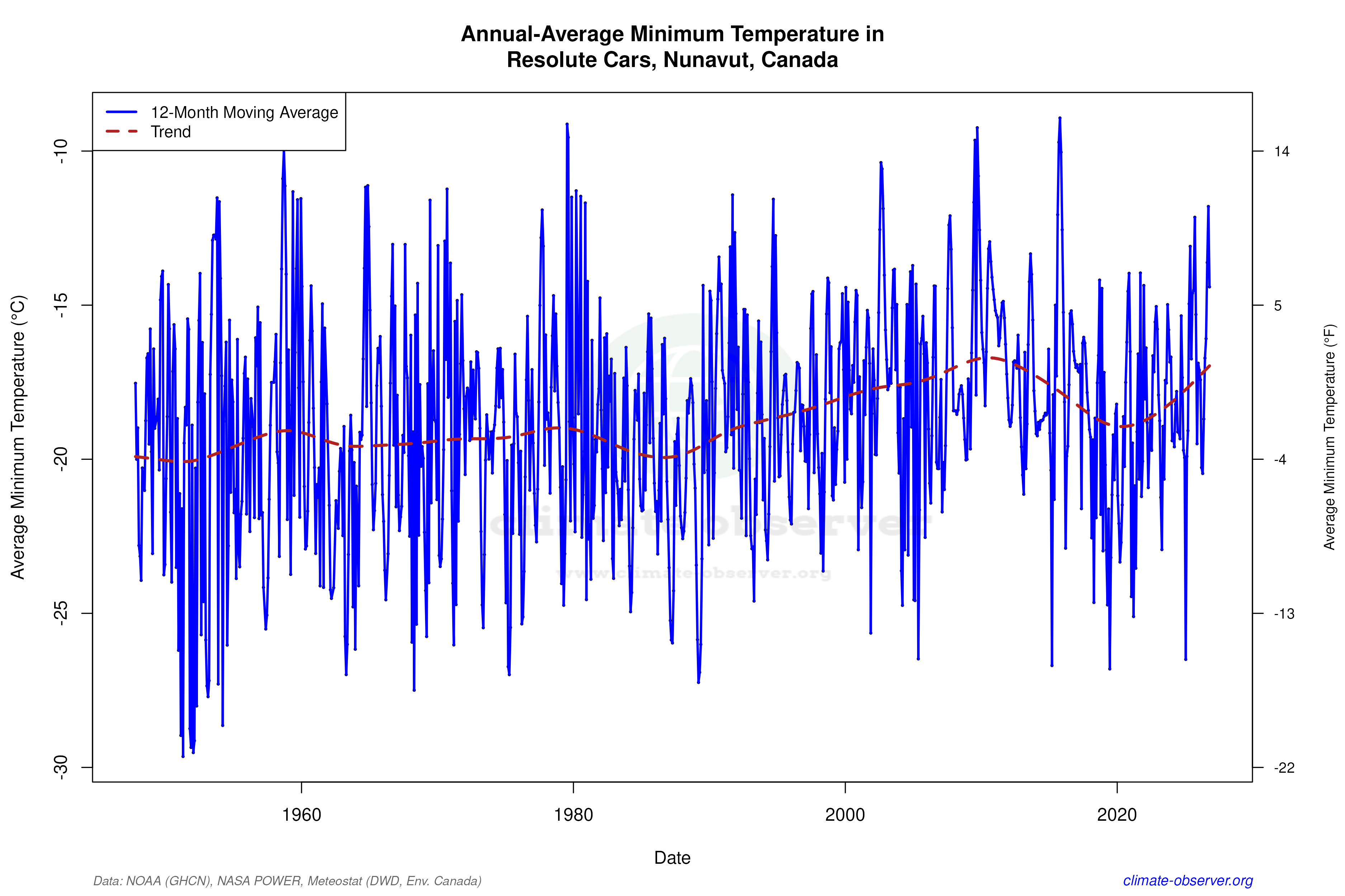 Climate 12-Month Moving Averages - Min Temperature 12-Month MA