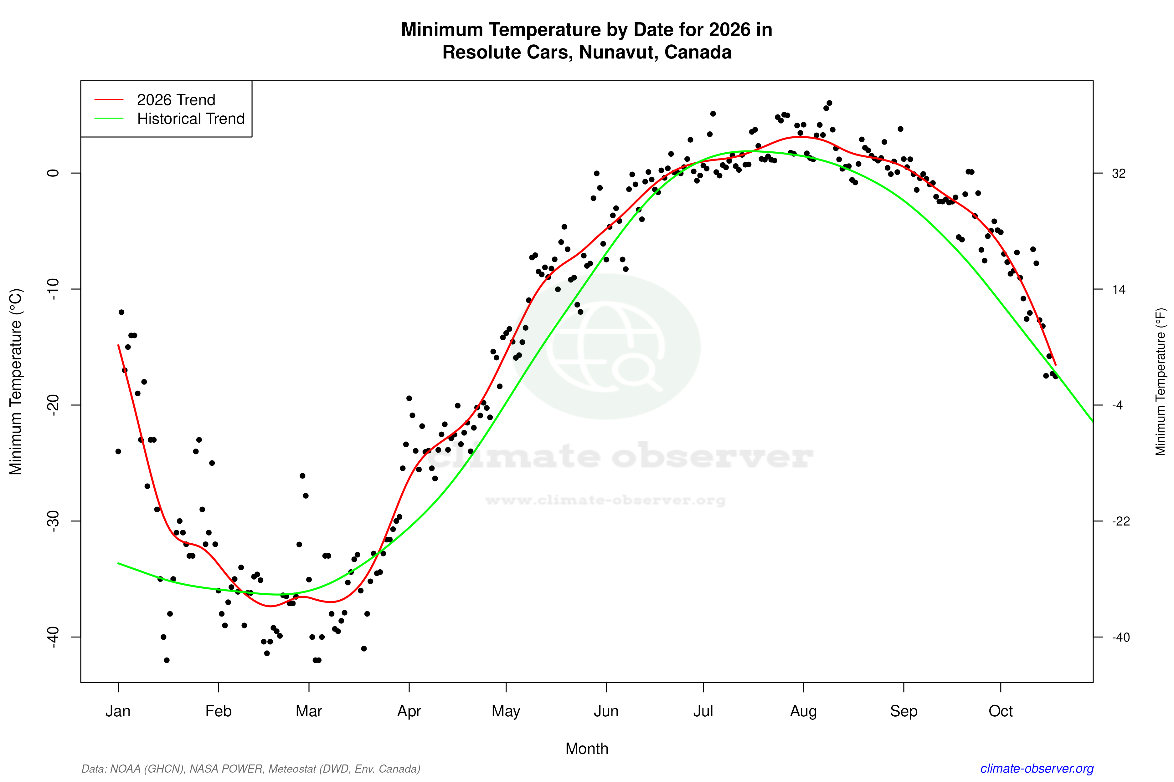 Current Year Climate Trends vs Historical - Min Temperature this Year