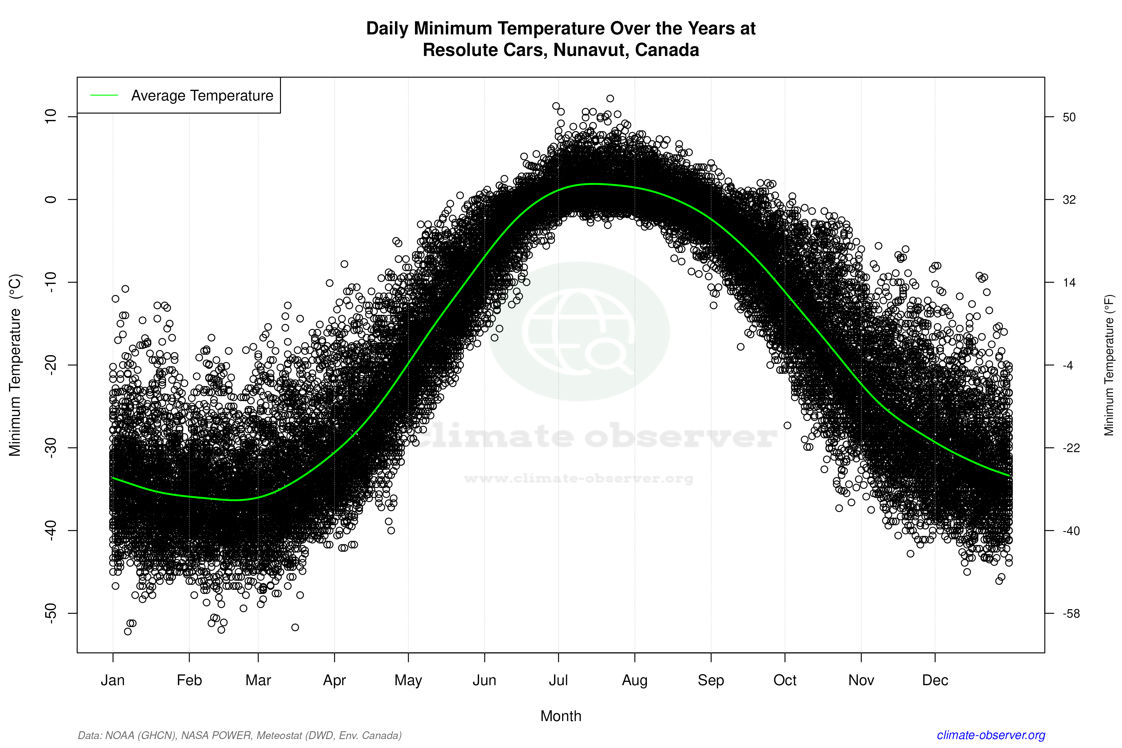 Daily Data Points and Averages Throughout the Year - Average Min Temperature Throughout Year