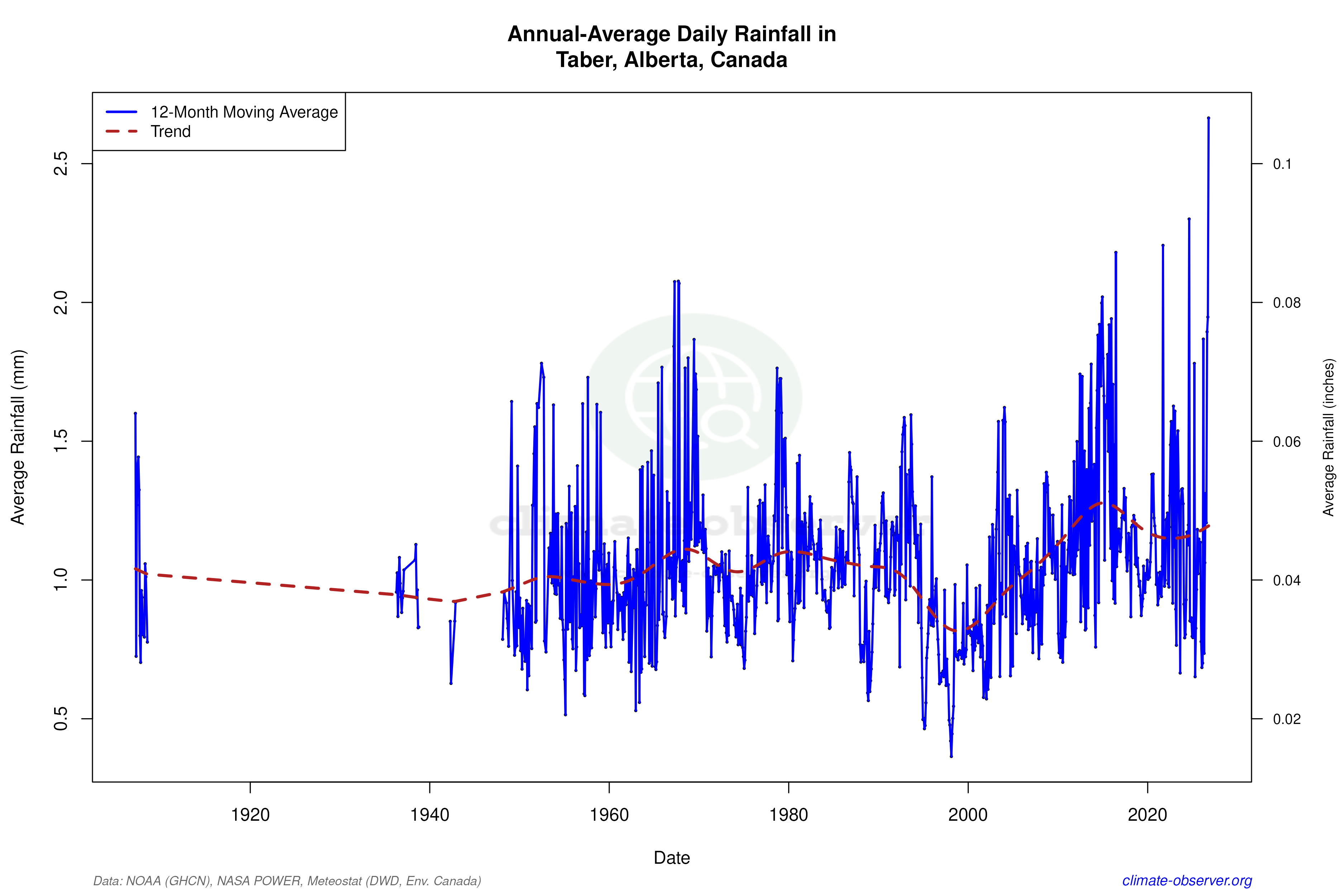 Climate 12-Month Moving Averages - Rainfall 12-Month MA