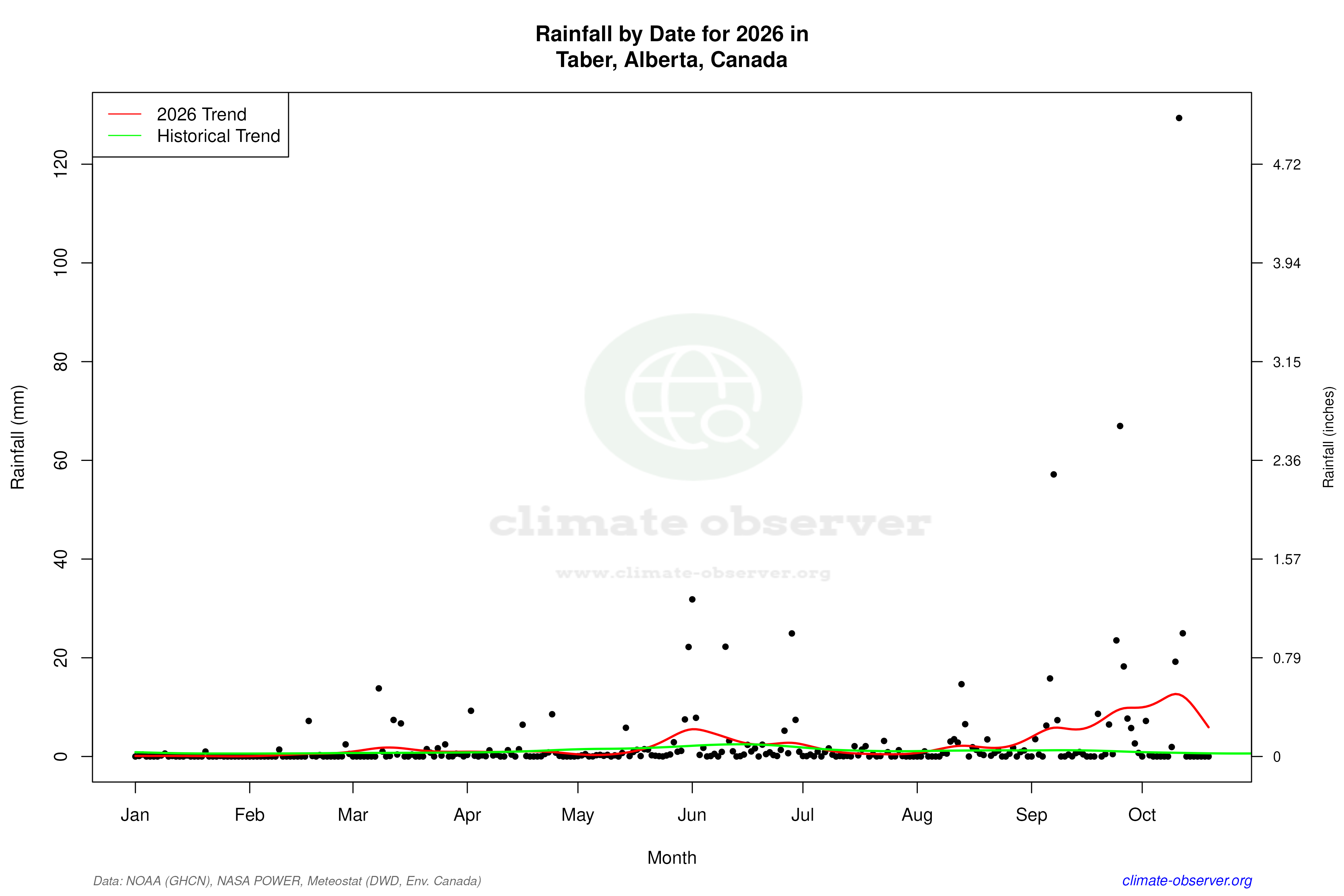 Current Year Climate Trends vs Historical - Rainfall this Year