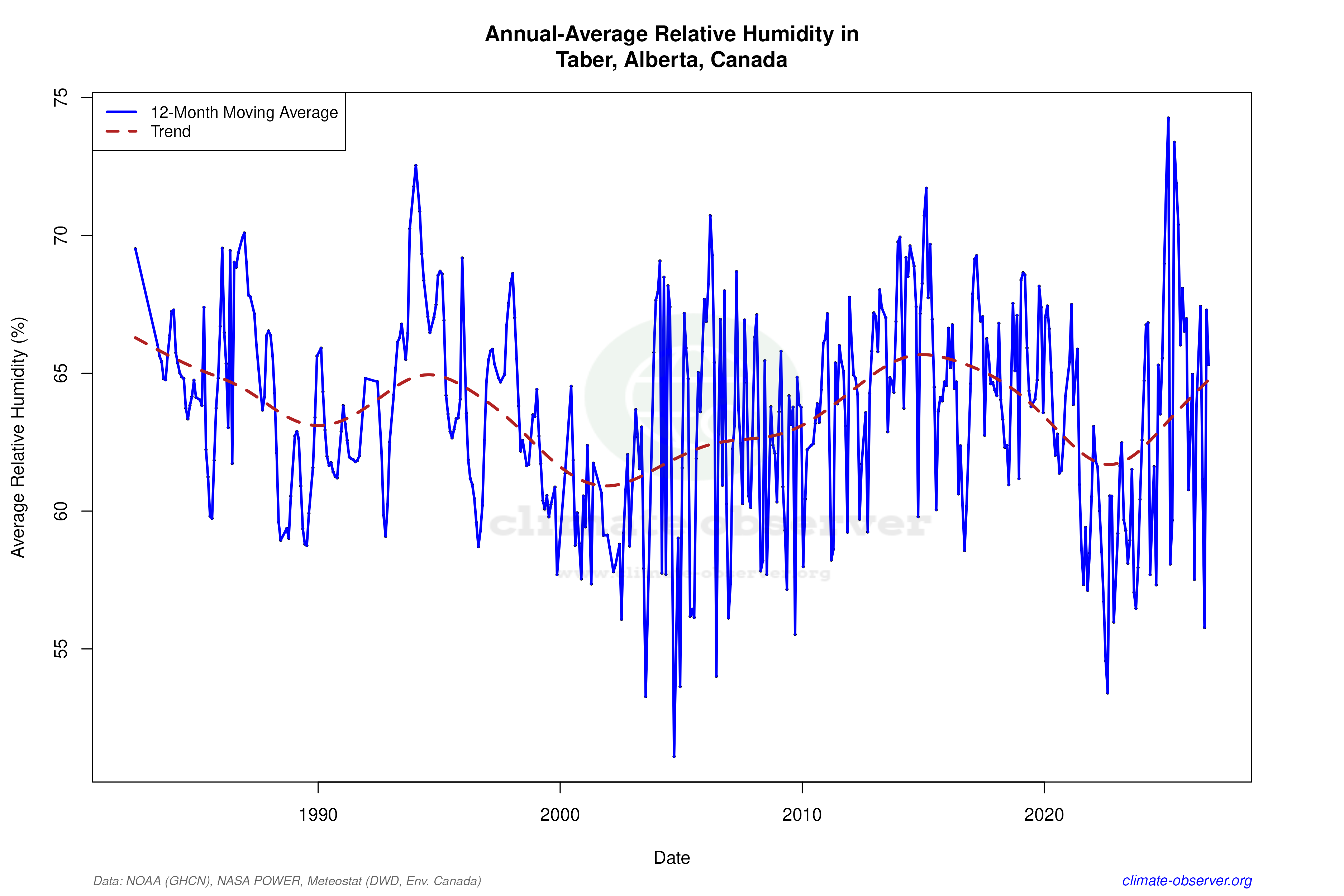 Climate 12-Month Moving Averages - Relative Humidity 12-Month MA