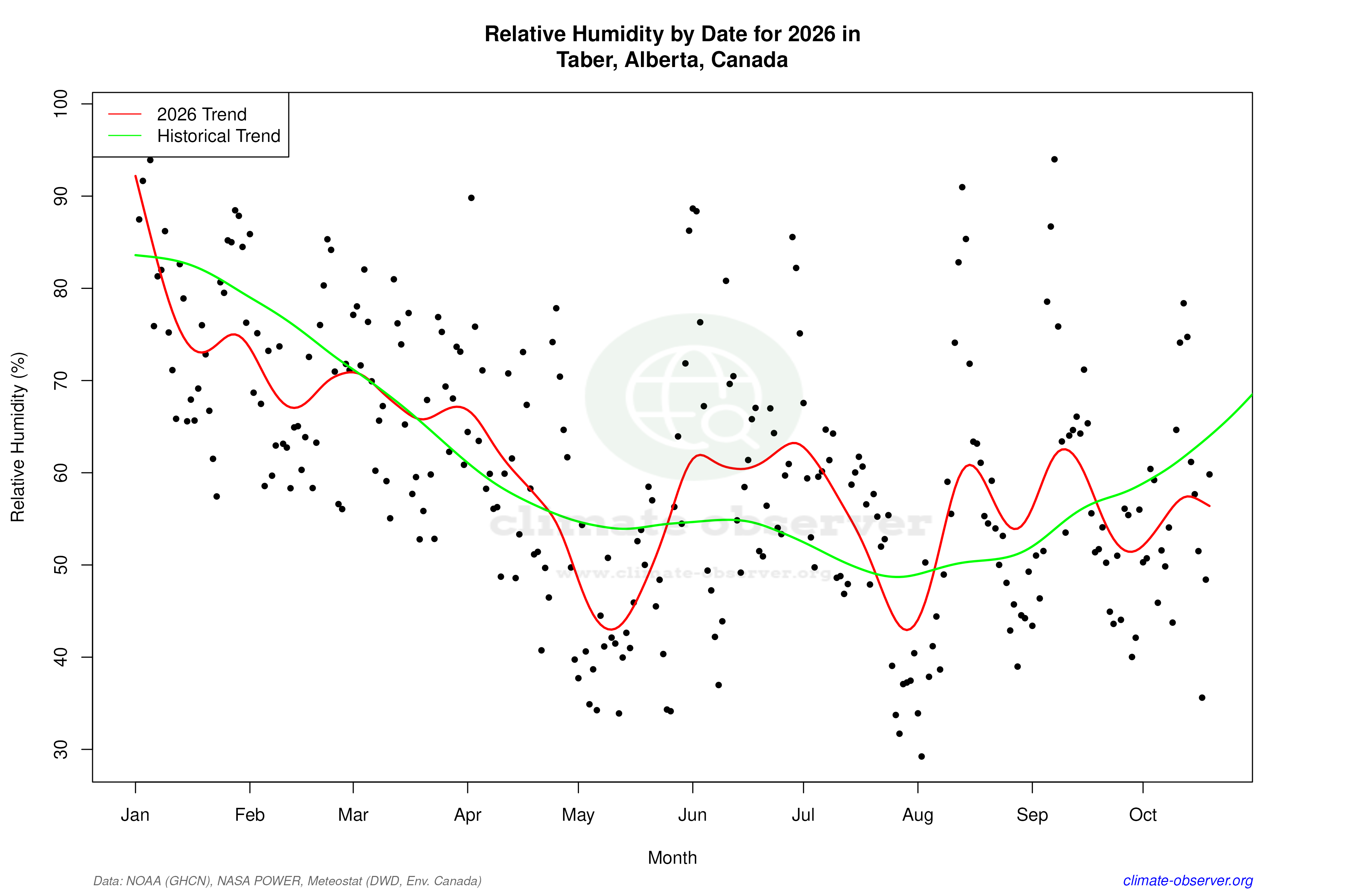 Current Year Climate Trends vs Historical - Relative Humidity this Year