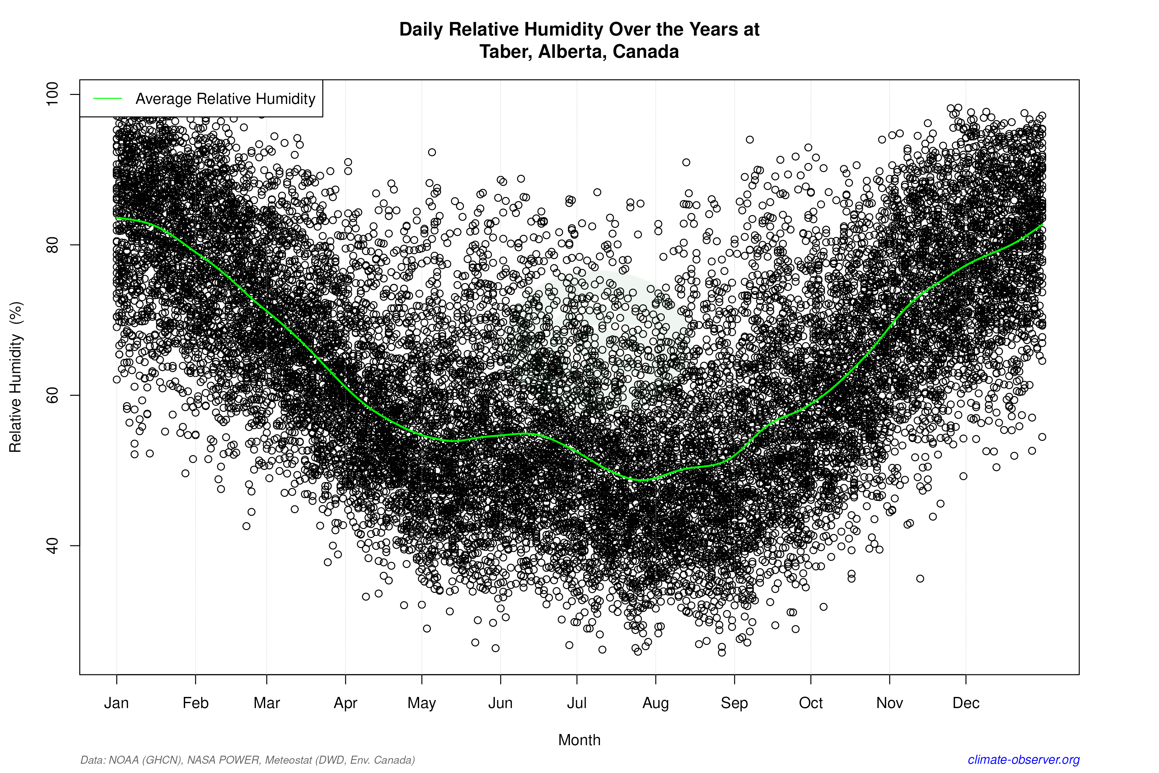 Daily Data Points and Averages Throughout the Year - Average Relative Humidity Throughout Year