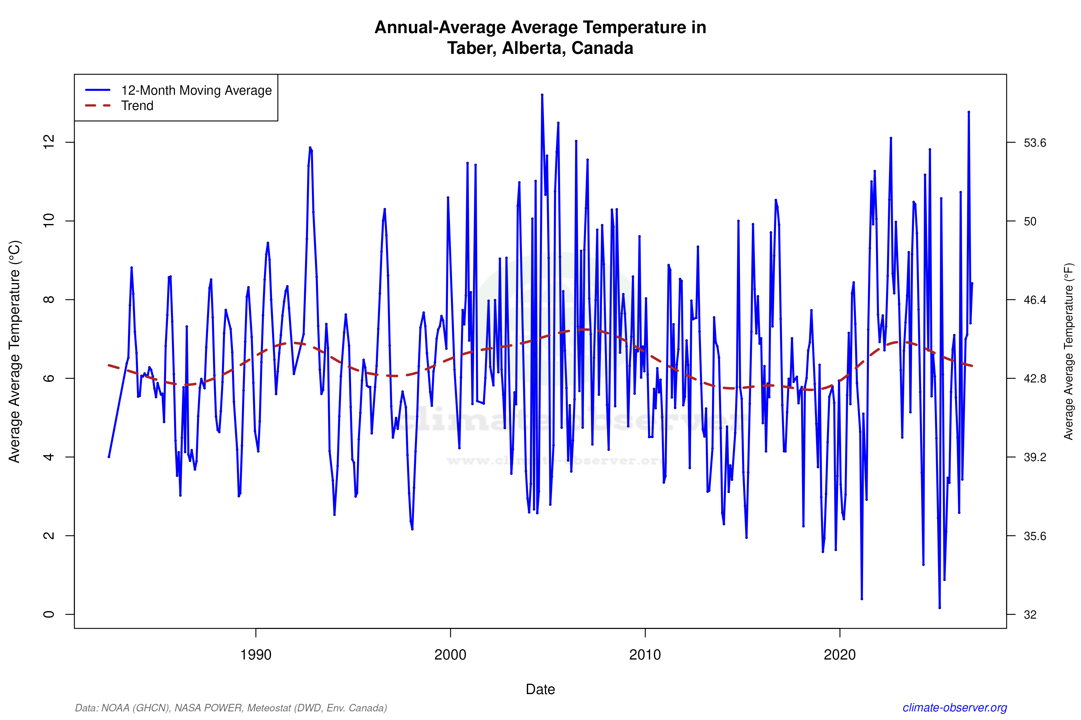 Climate 12-Month Moving Averages - Average Temperature 12-Month MA