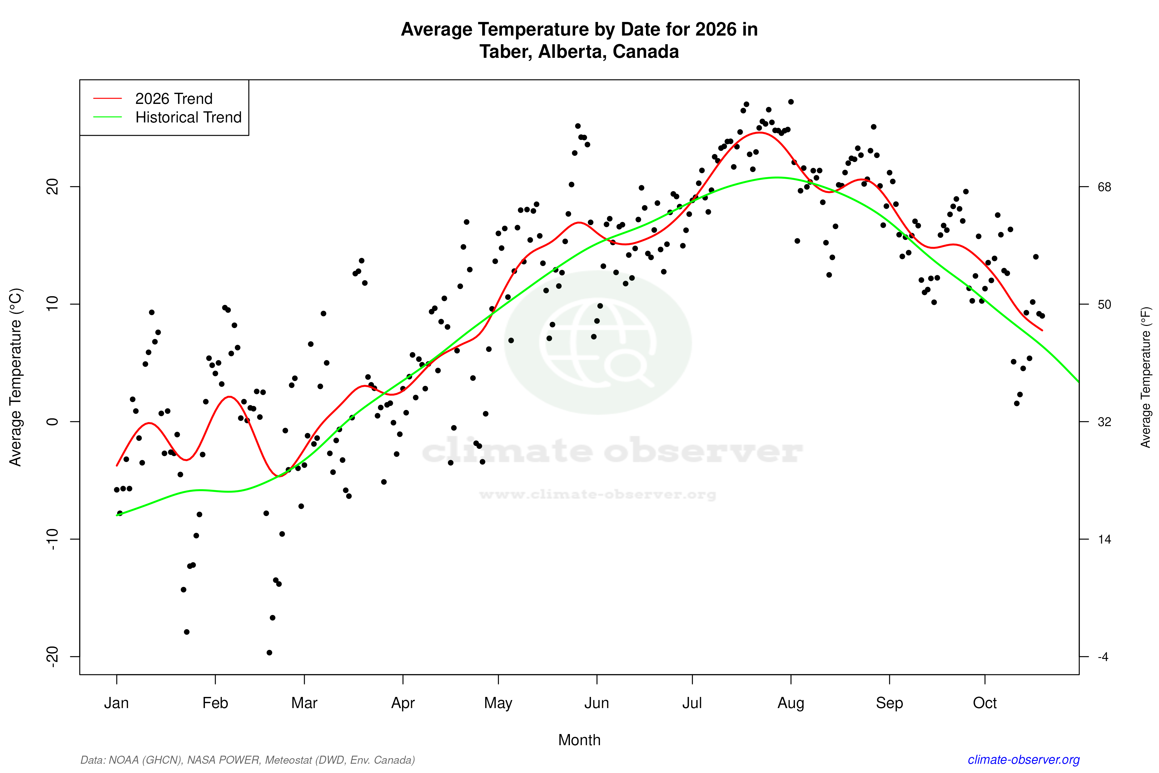Current Year Climate Trends vs Historical - Average Temperature this Year