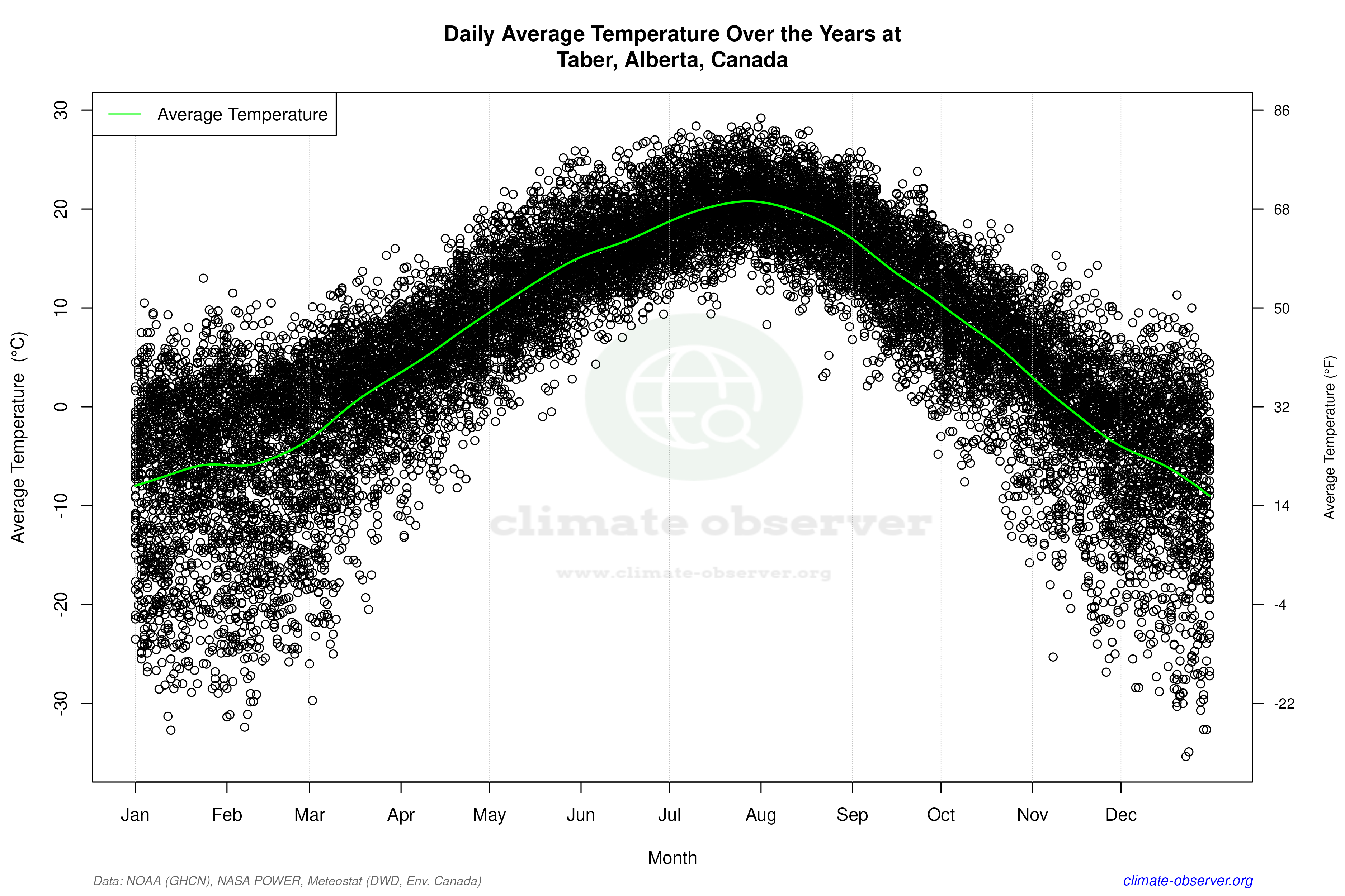 Daily Data Points and Averages Throughout the Year - Average Temperature Throughout Year