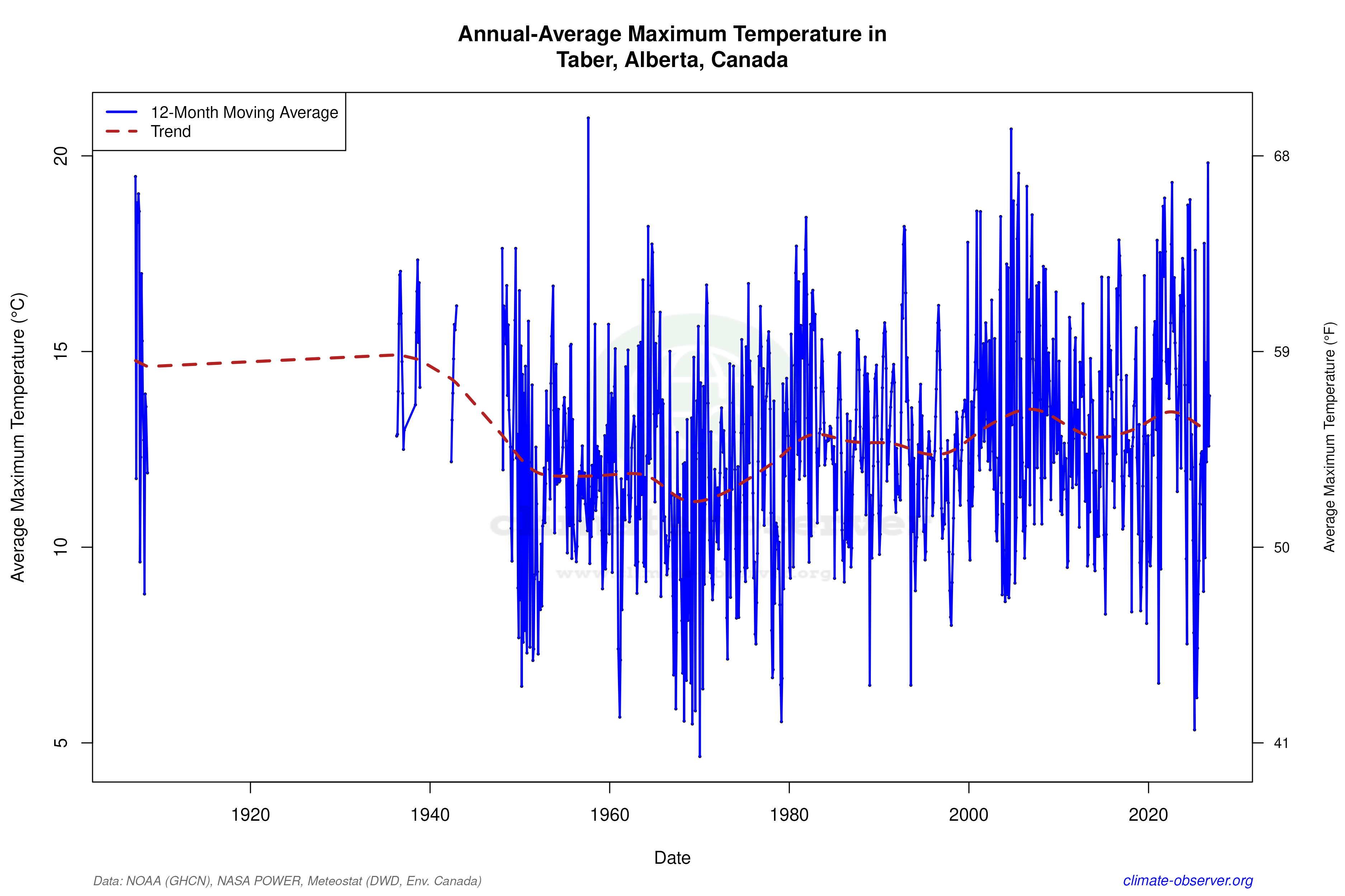 Climate 12-Month Moving Averages - Max Temperature 12-Month MA