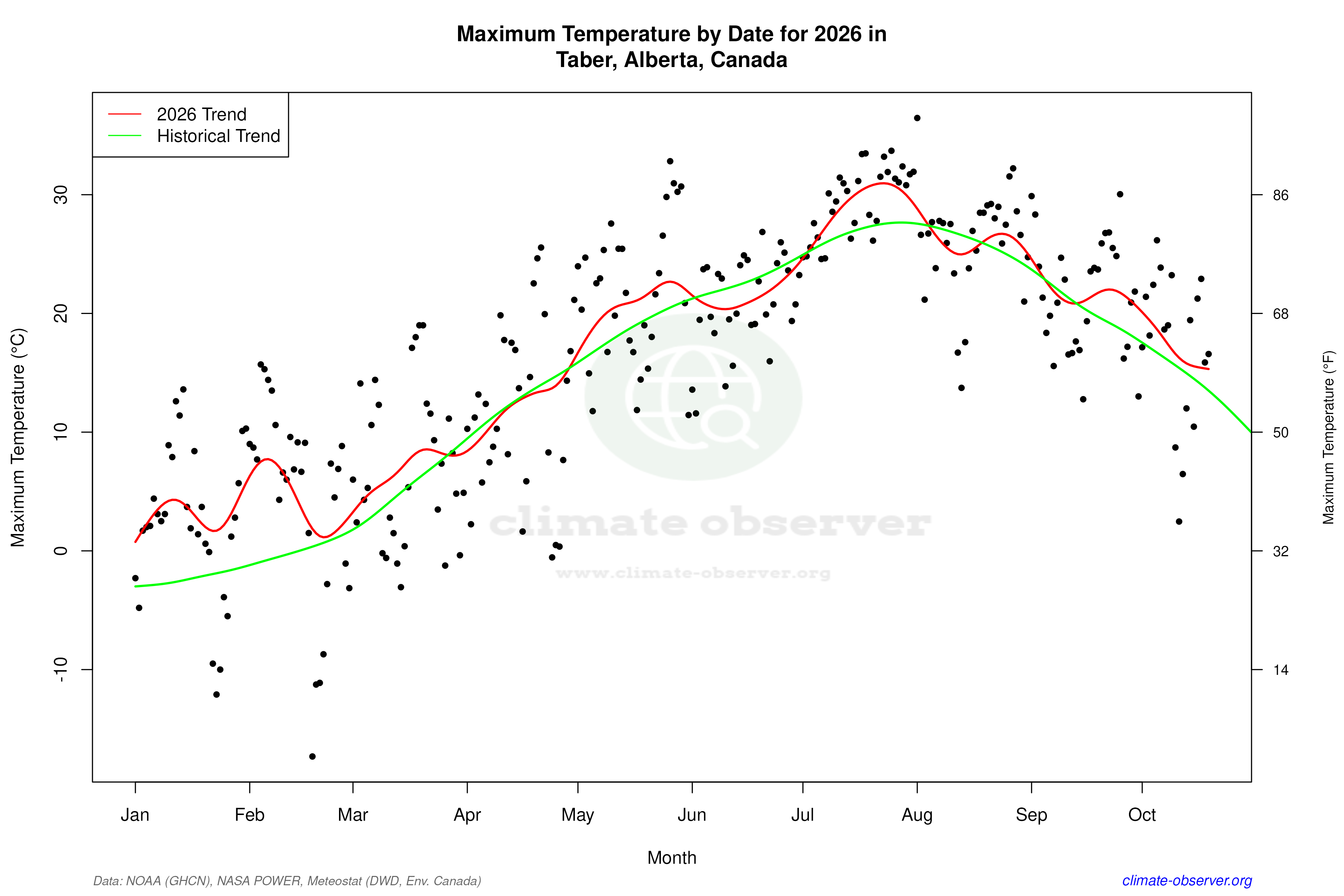 Current Year Climate Trends vs Historical - Max Temperature this Year