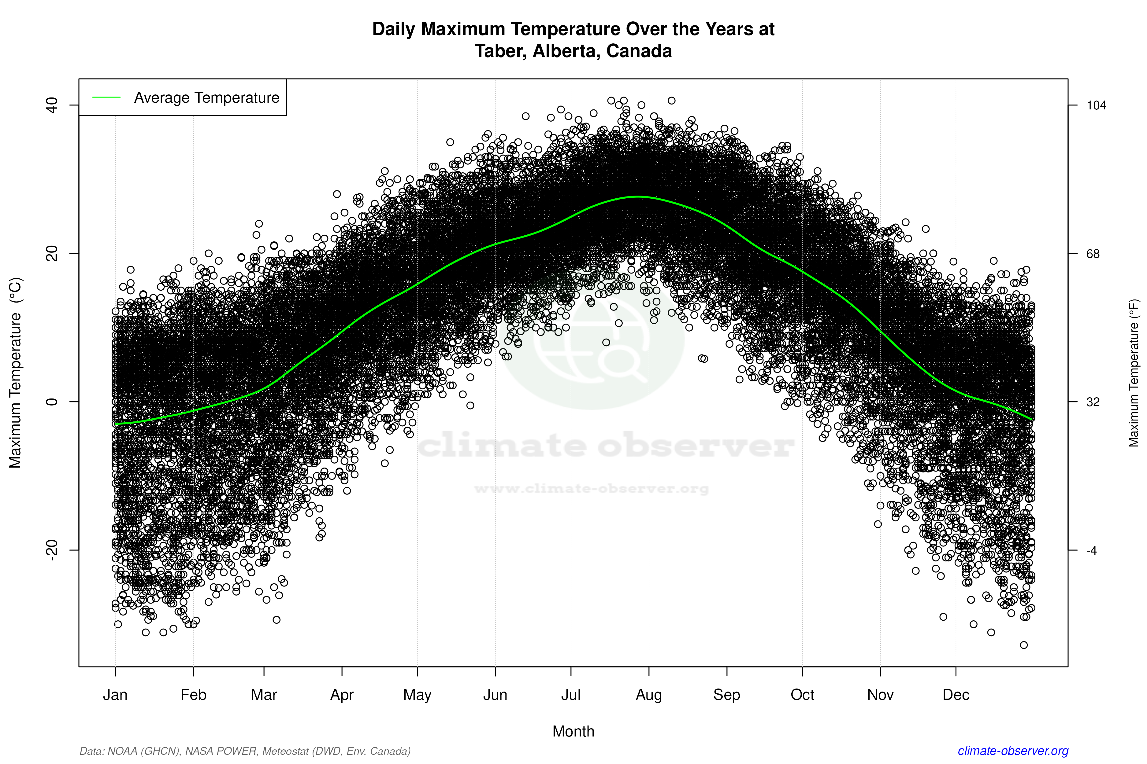 Daily Data Points and Averages Throughout the Year - Average Max Temperature Throughout Year