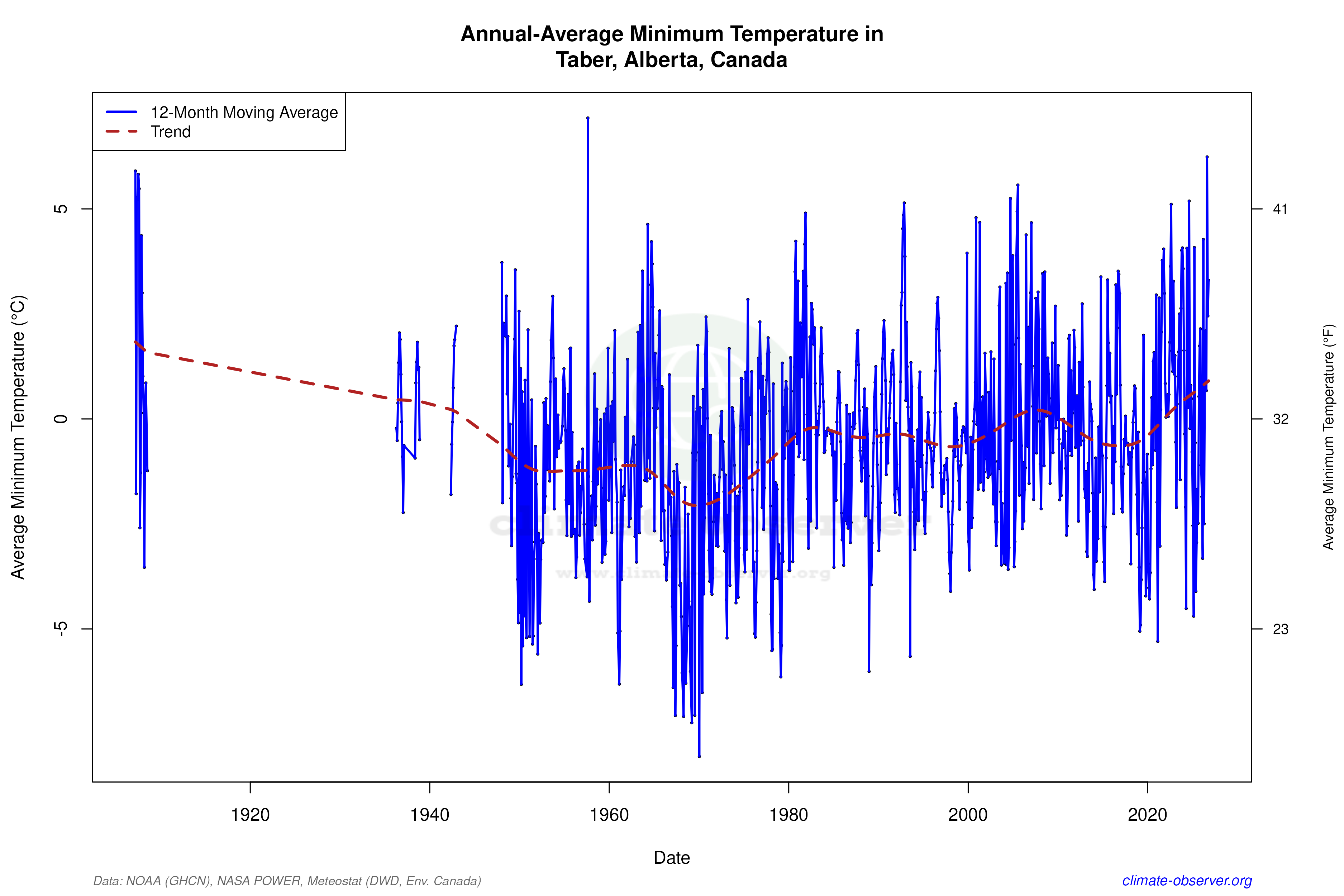 Climate 12-Month Moving Averages - Min Temperature 12-Month MA