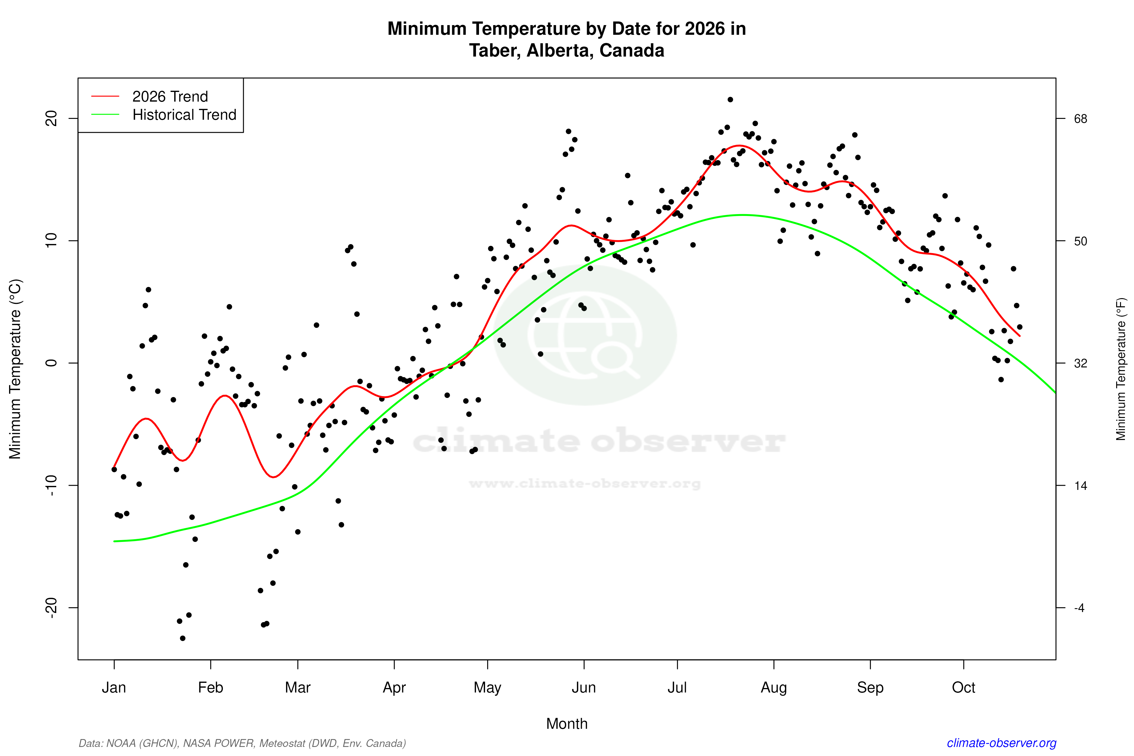 Current Year Climate Trends vs Historical - Min Temperature this Year