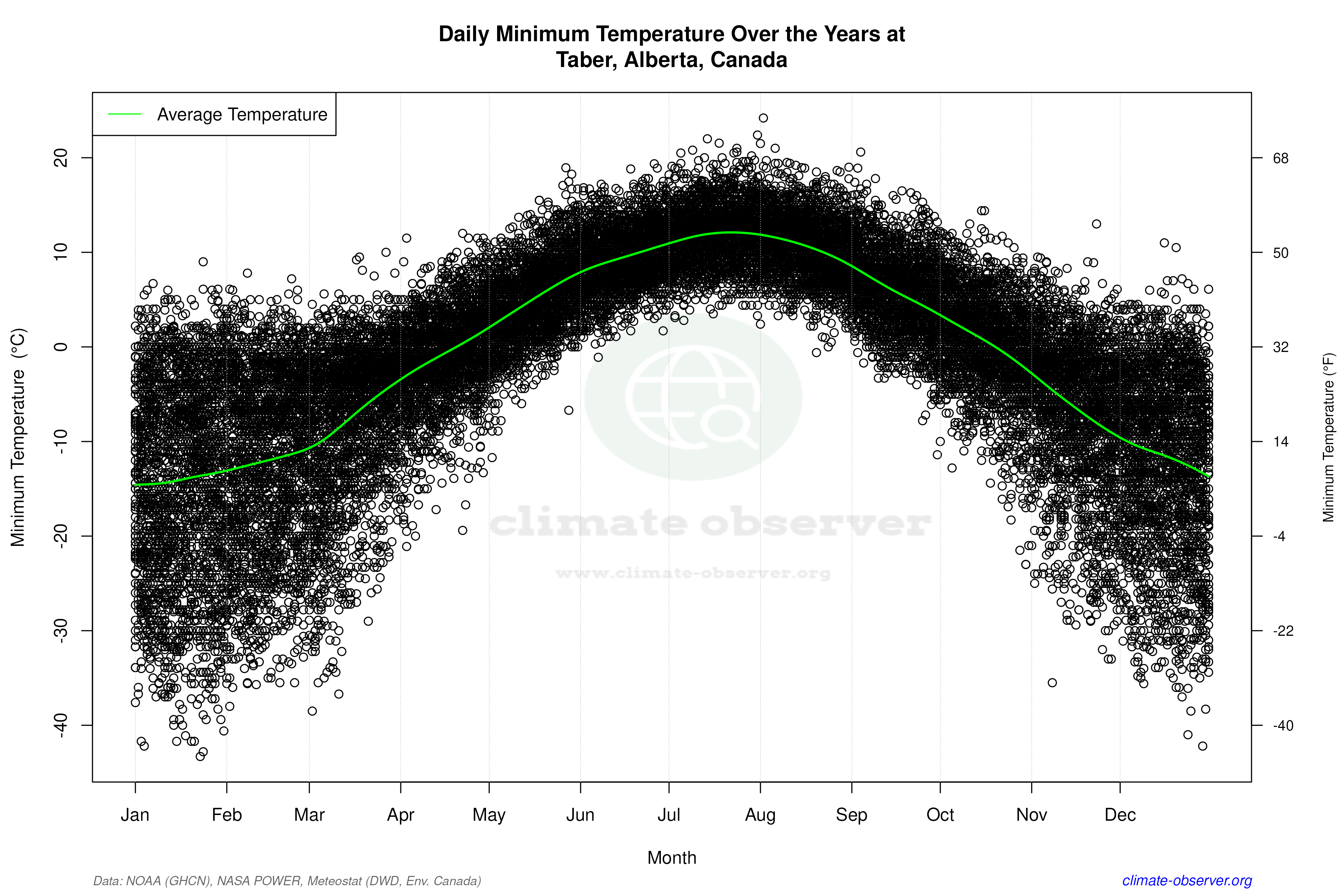 Daily Data Points and Averages Throughout the Year - Average Min Temperature Throughout Year