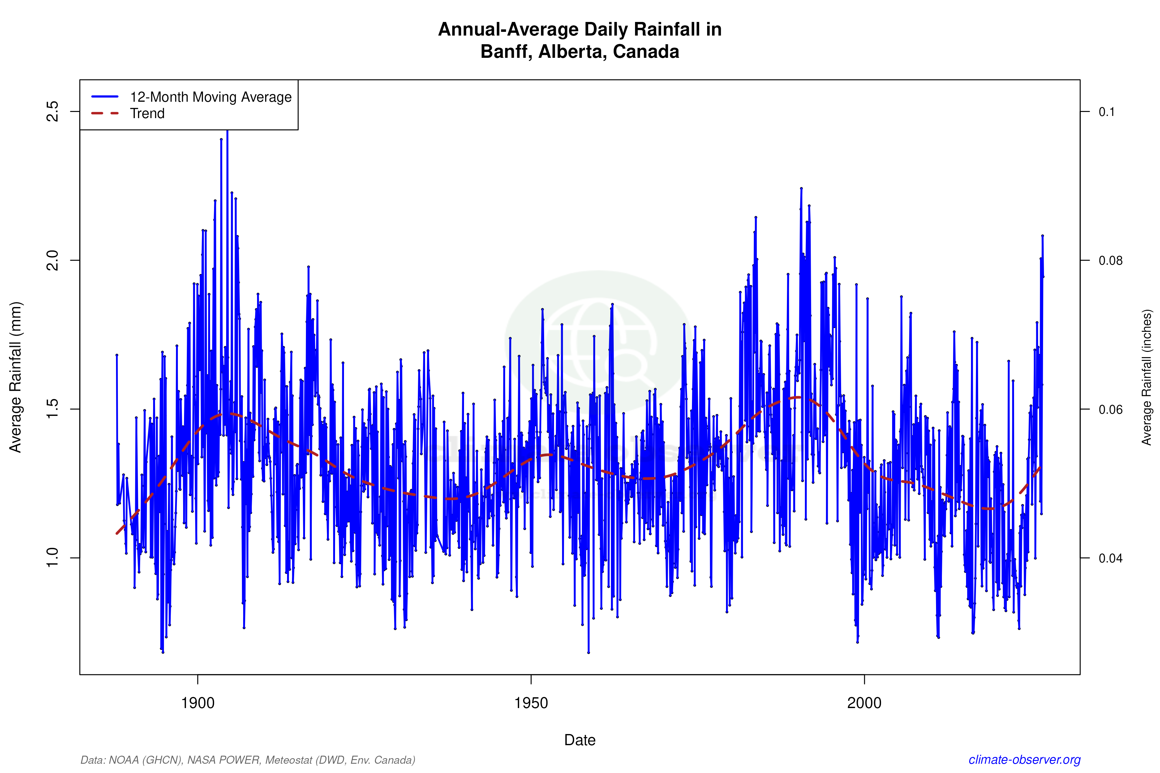 Climate 12-Month Moving Averages - Rainfall 12-Month MA
