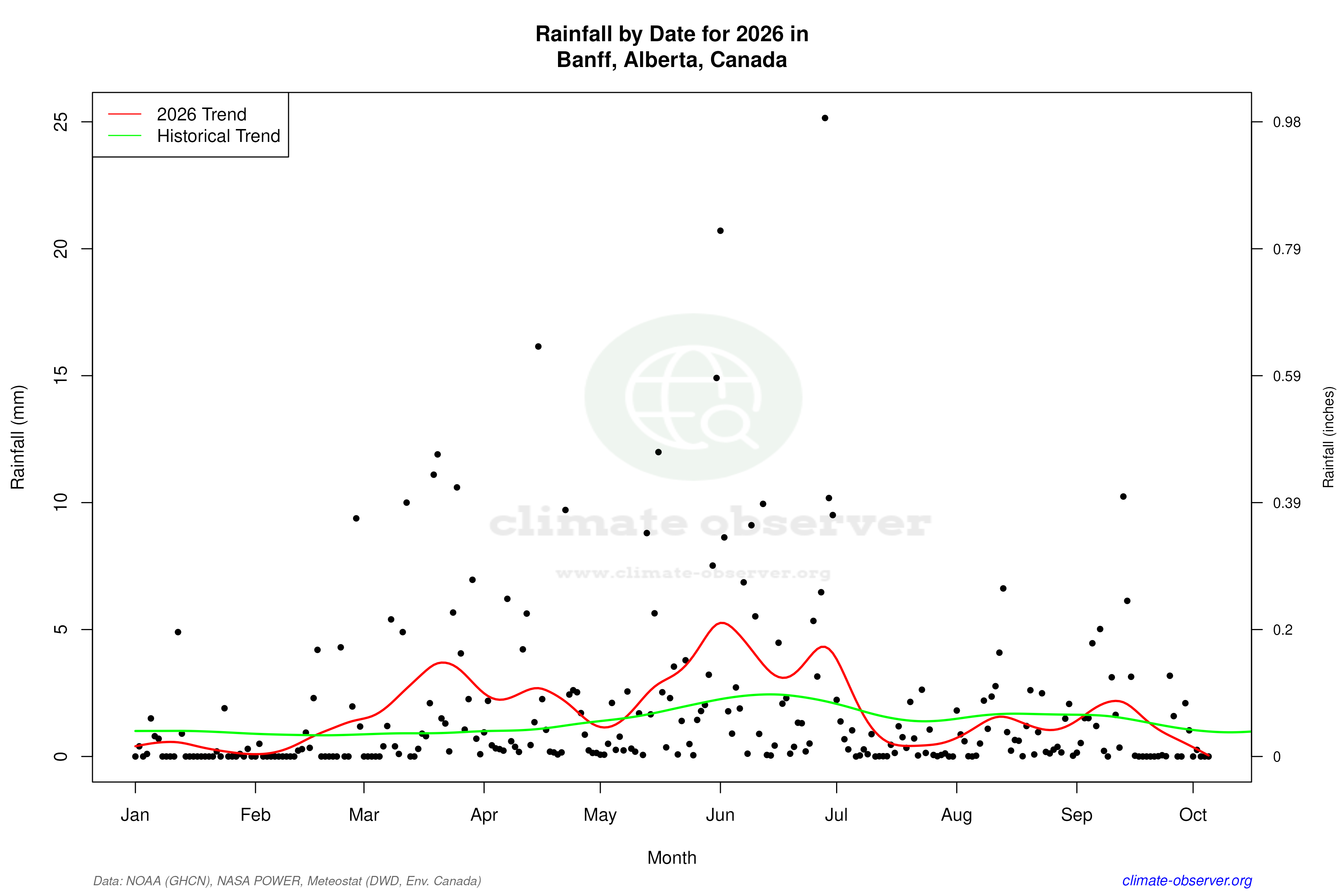Current Year Climate Trends vs Historical - Rainfall this Year