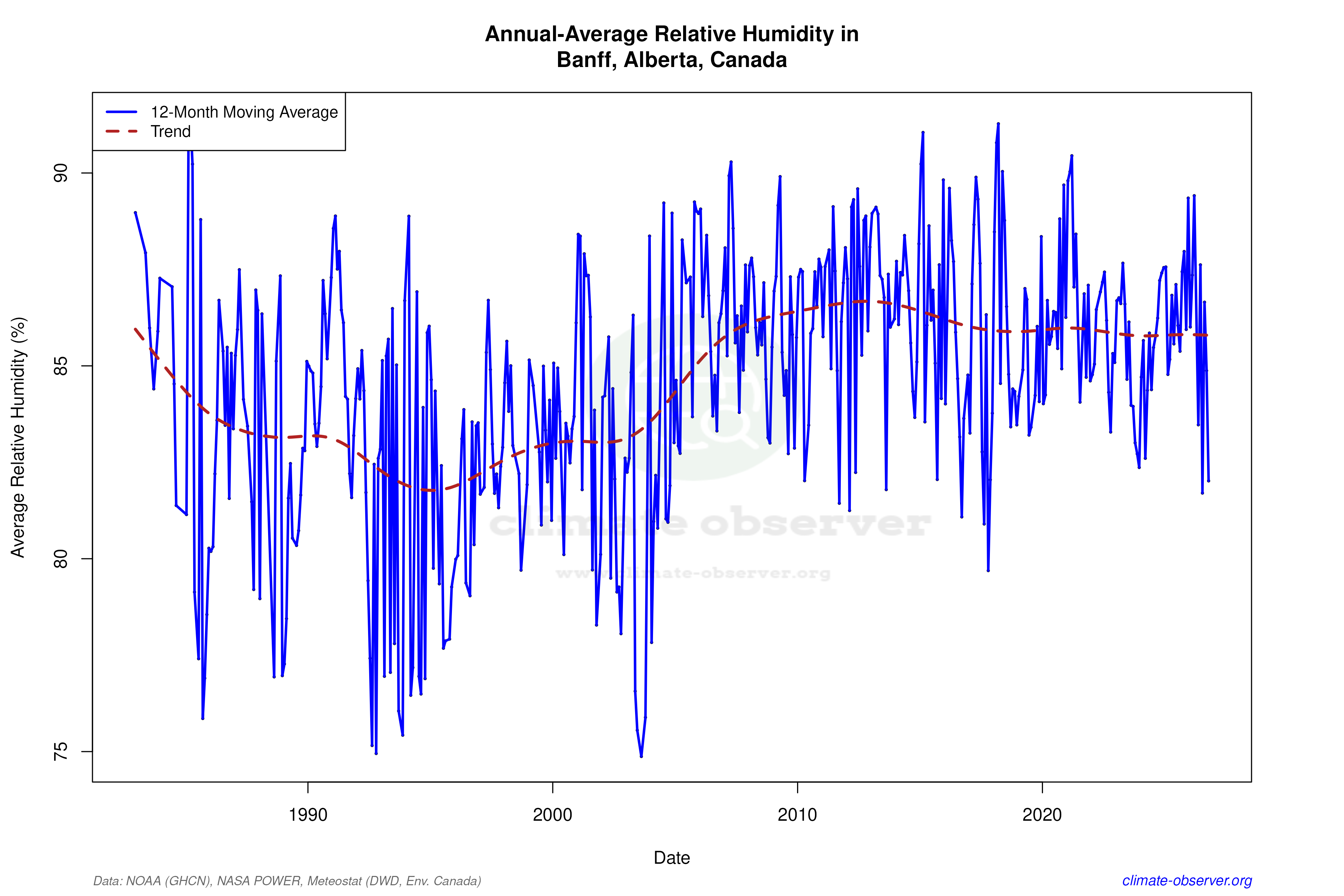 Climate 12-Month Moving Averages - Relative Humidity 12-Month MA