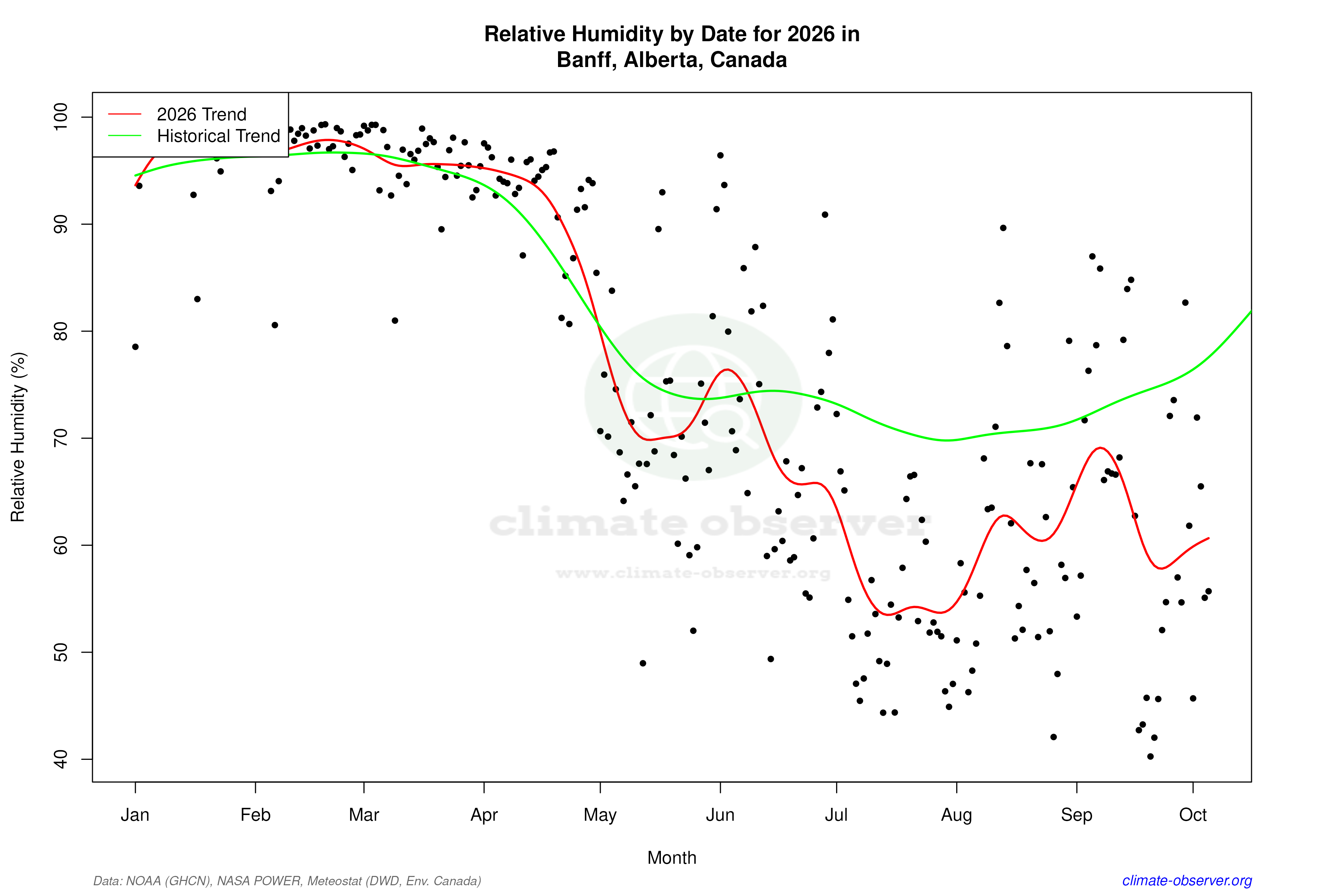 Current Year Climate Trends vs Historical - Relative Humidity this Year