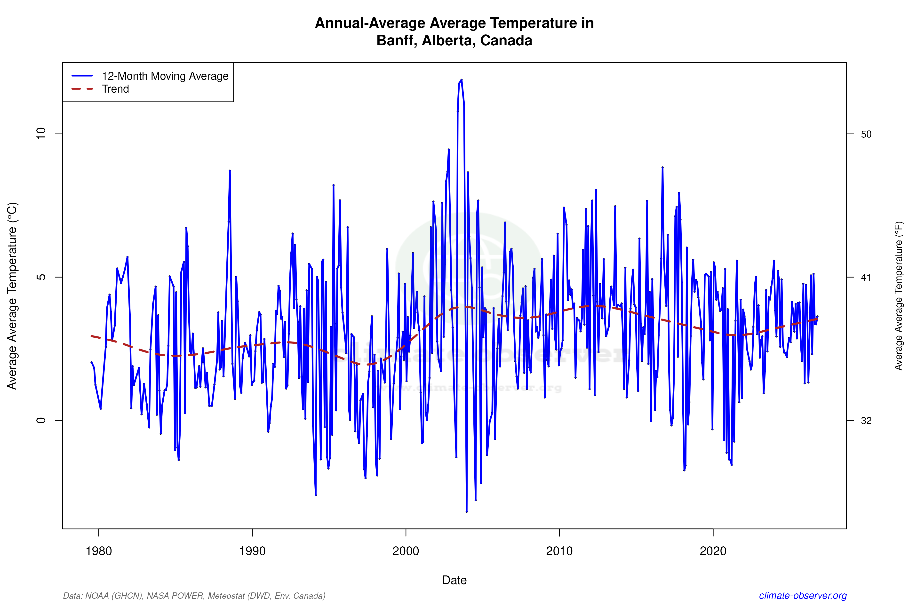 Climate 12-Month Moving Averages - Average Temperature 12-Month MA