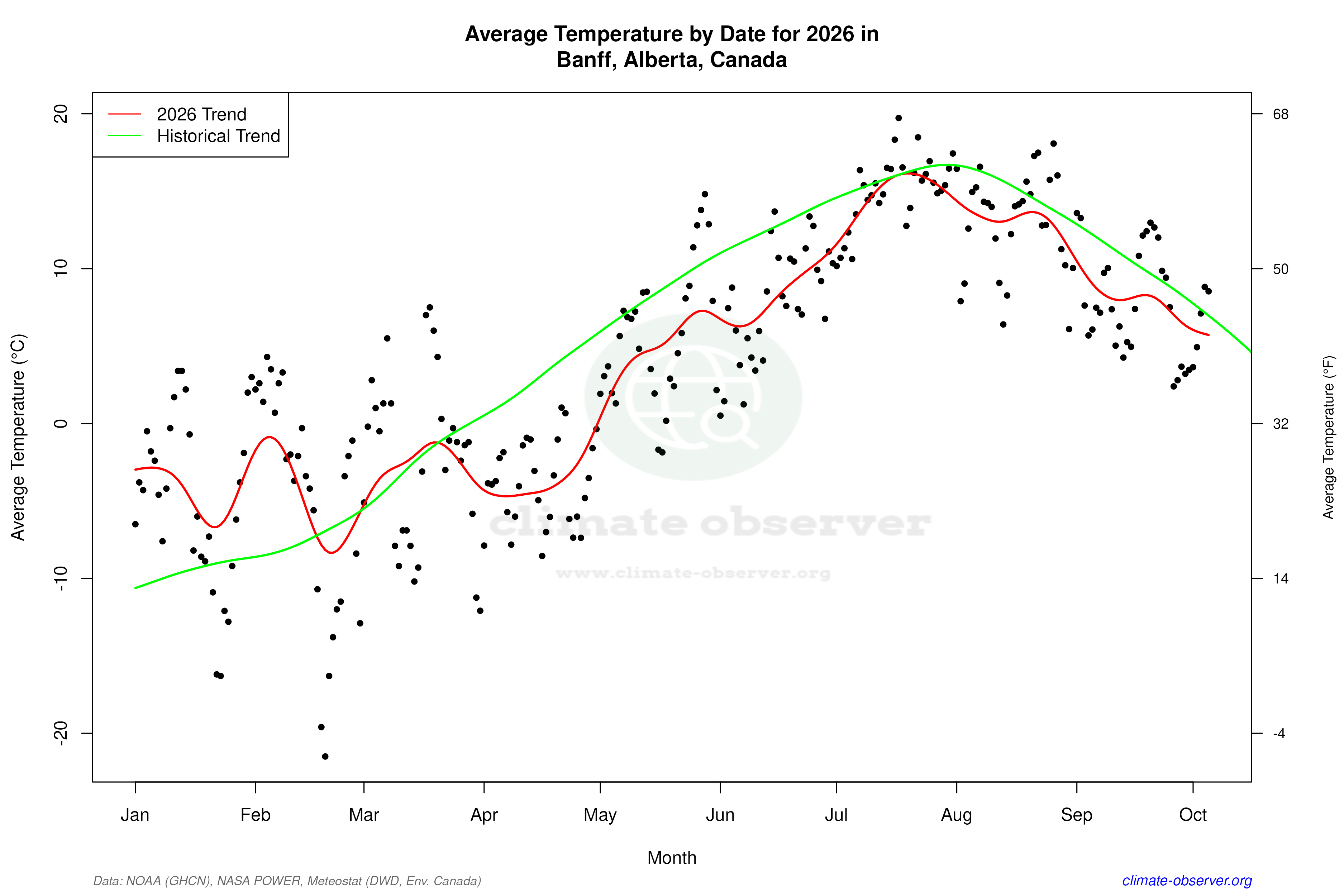 Current Year Climate Trends vs Historical - Average Temperature this Year