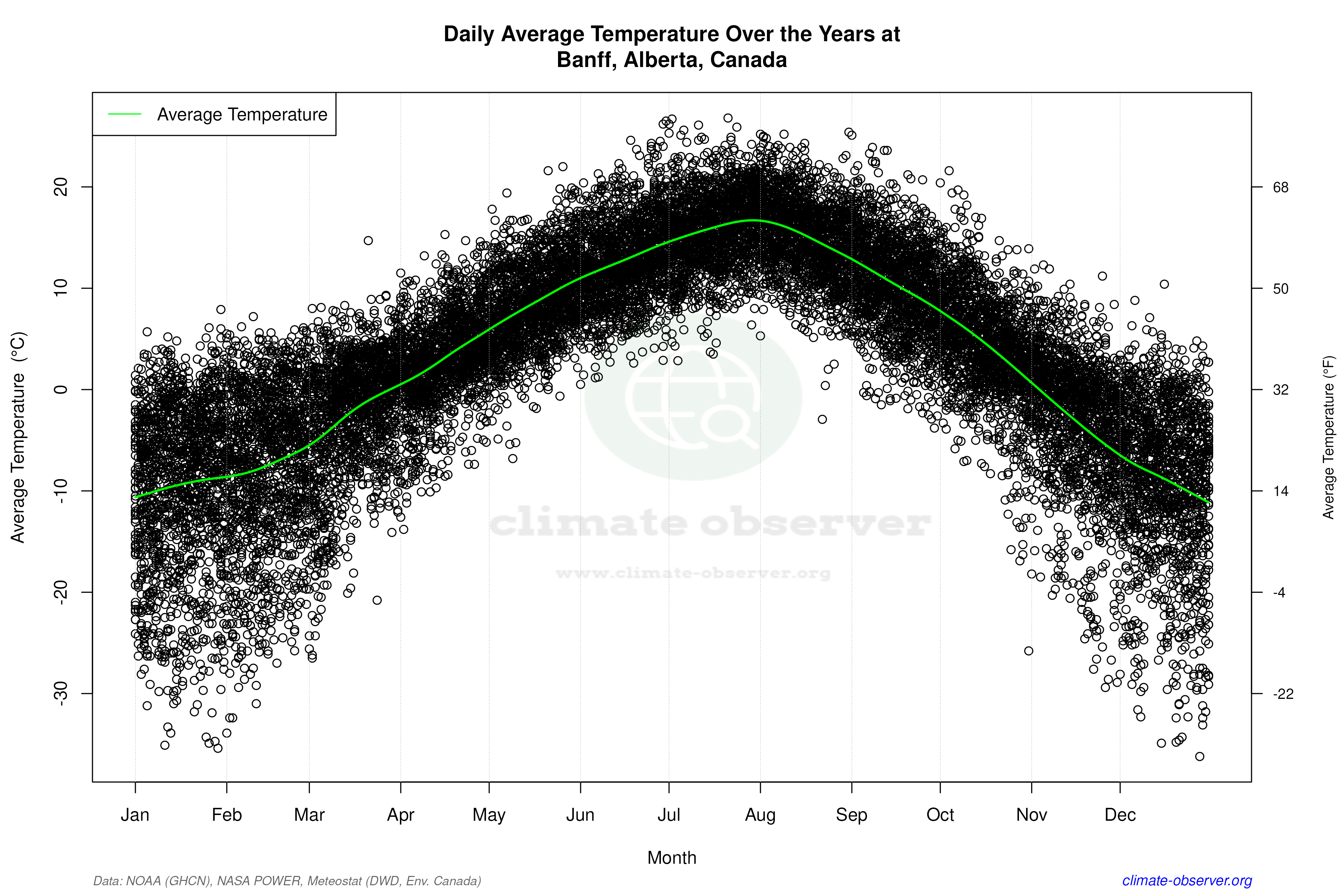 Daily Data Points and Averages Throughout the Year - Average Temperature Throughout Year