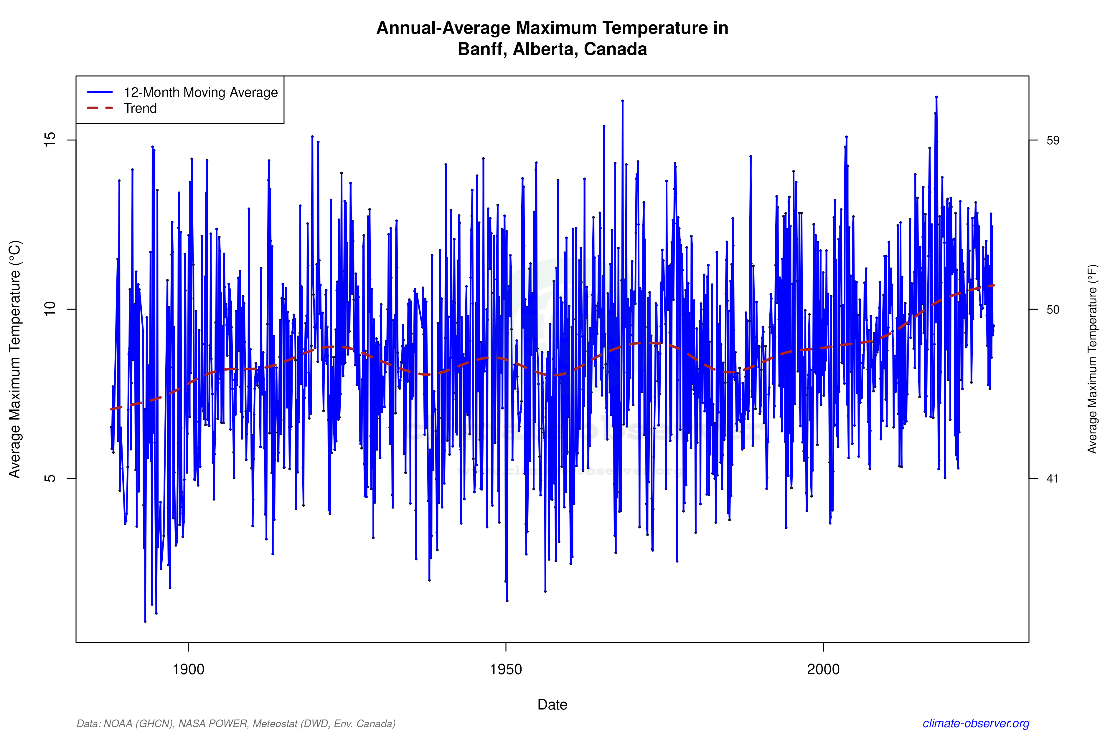 Climate 12-Month Moving Averages - Max Temperature 12-Month MA