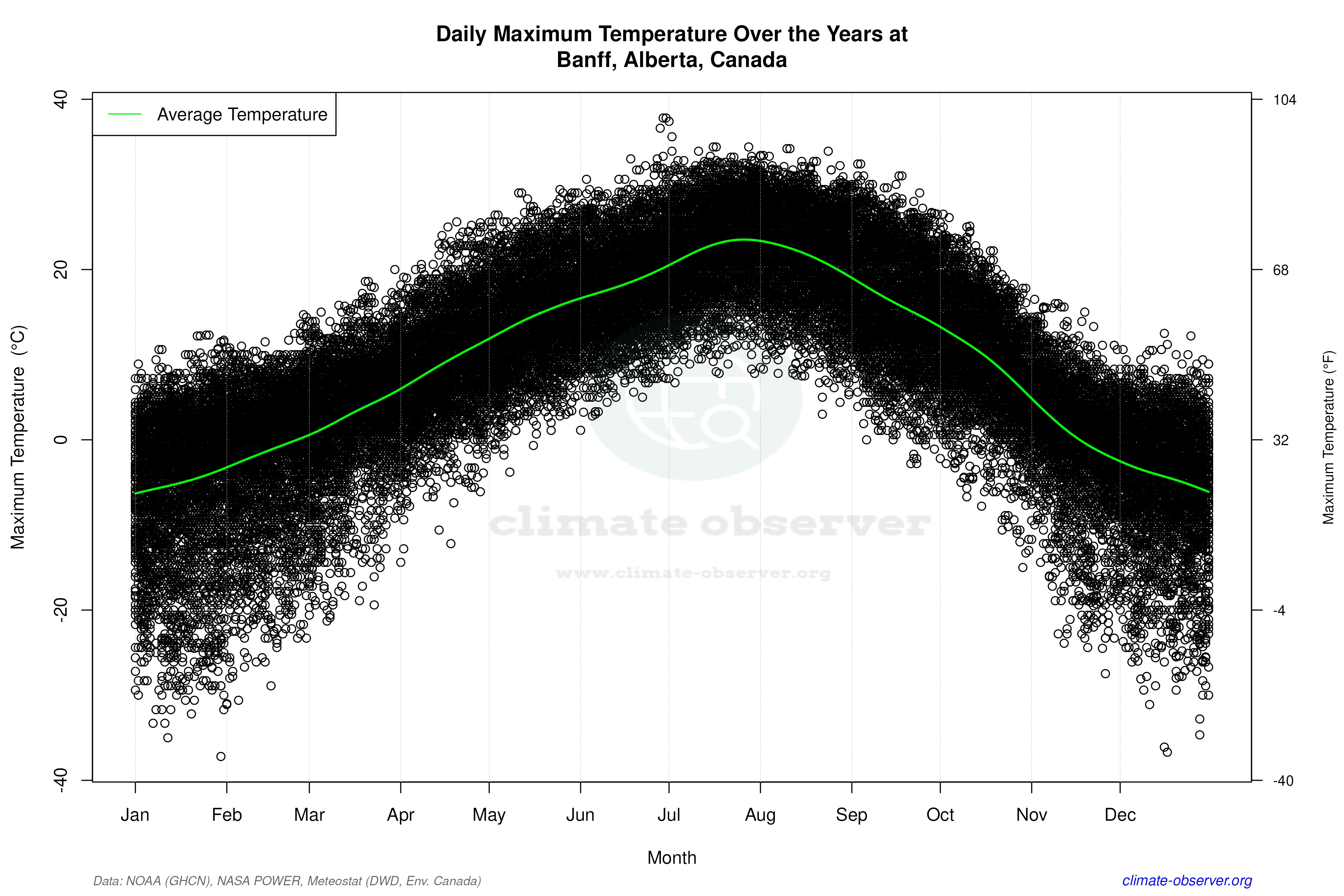 Daily Data Points and Averages Throughout the Year - Average Max Temperature Throughout Year