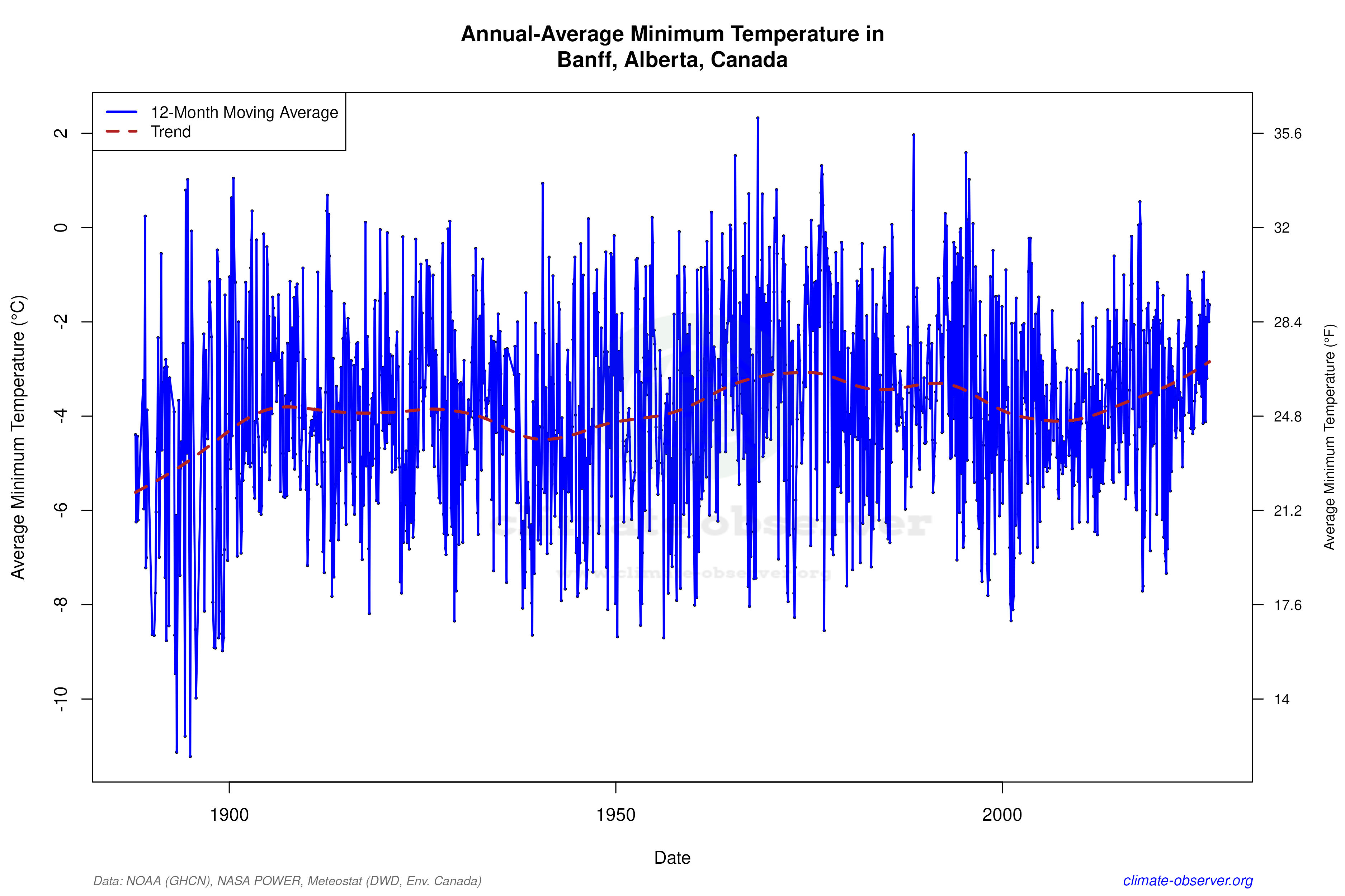 Climate 12-Month Moving Averages - Min Temperature 12-Month MA
