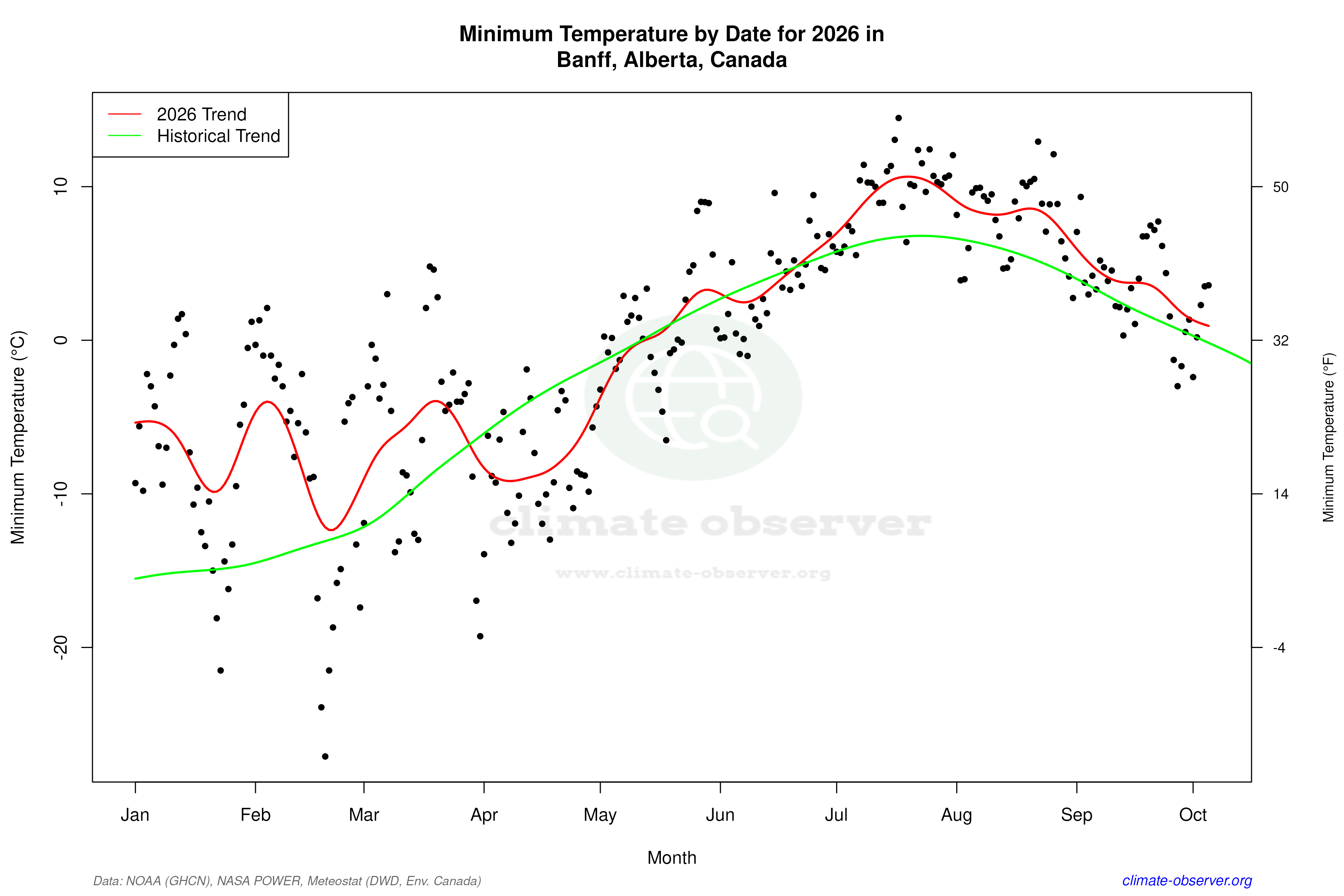 Current Year Climate Trends vs Historical - Min Temperature this Year