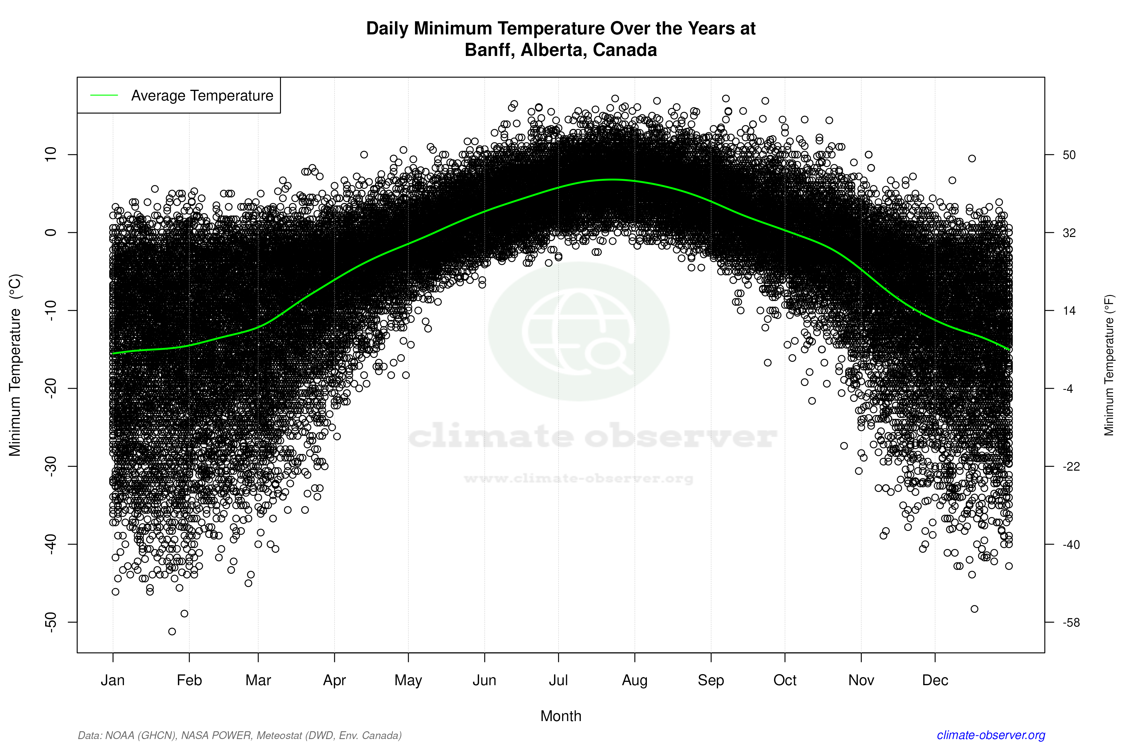 Daily Data Points and Averages Throughout the Year - Average Min Temperature Throughout Year