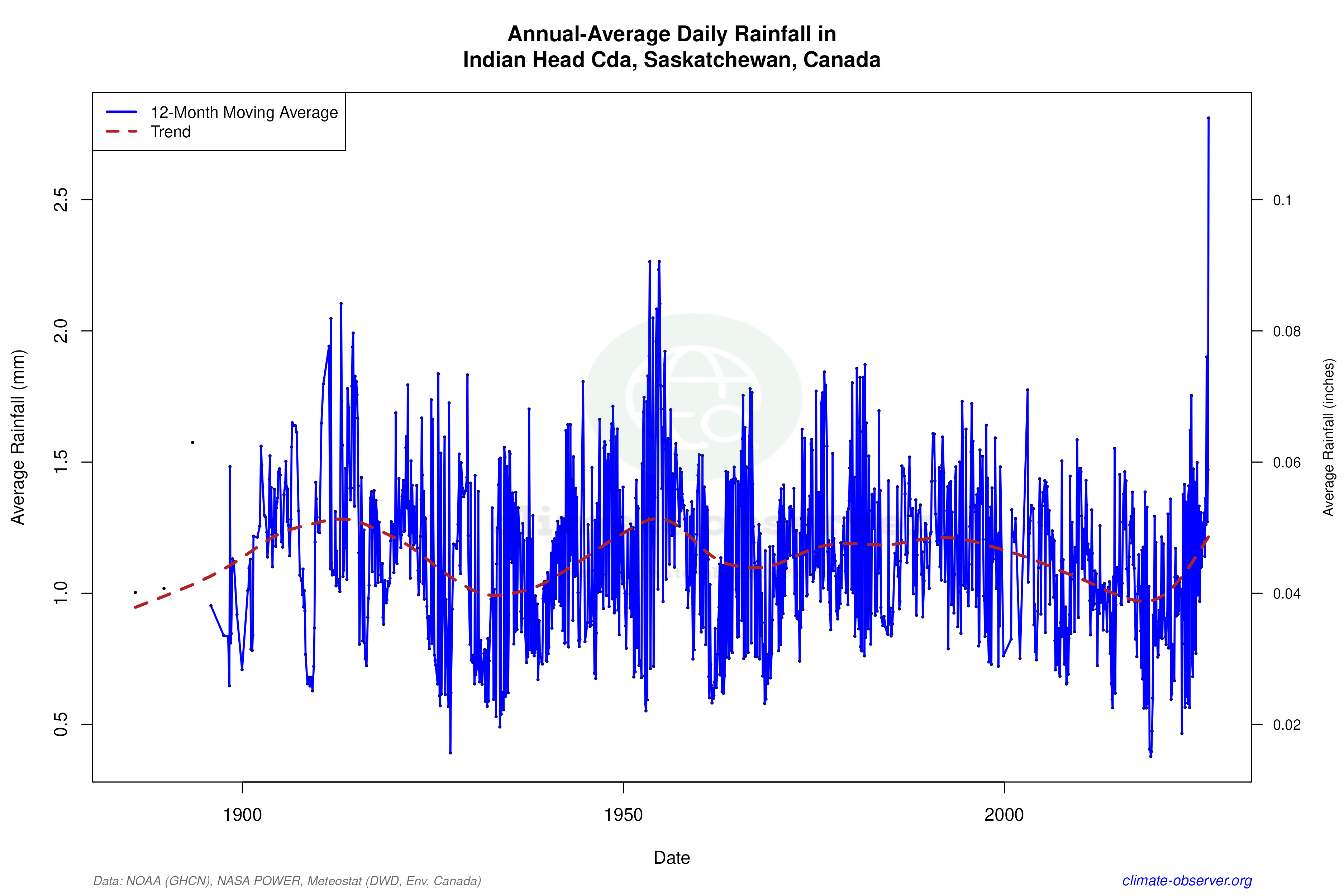 Climate 12-Month Moving Averages - Rainfall 12-Month MA