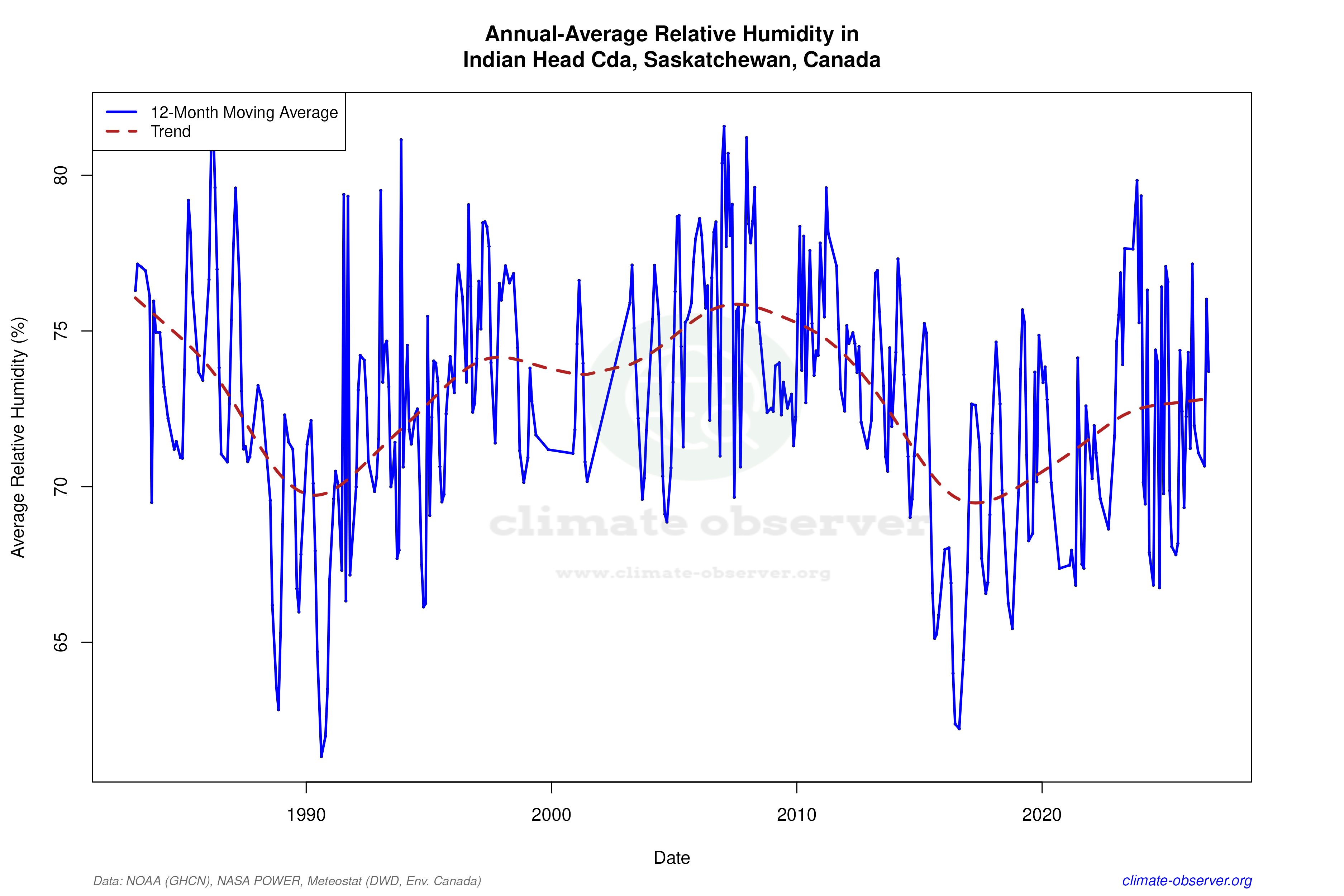 Climate 12-Month Moving Averages - Relative Humidity 12-Month MA