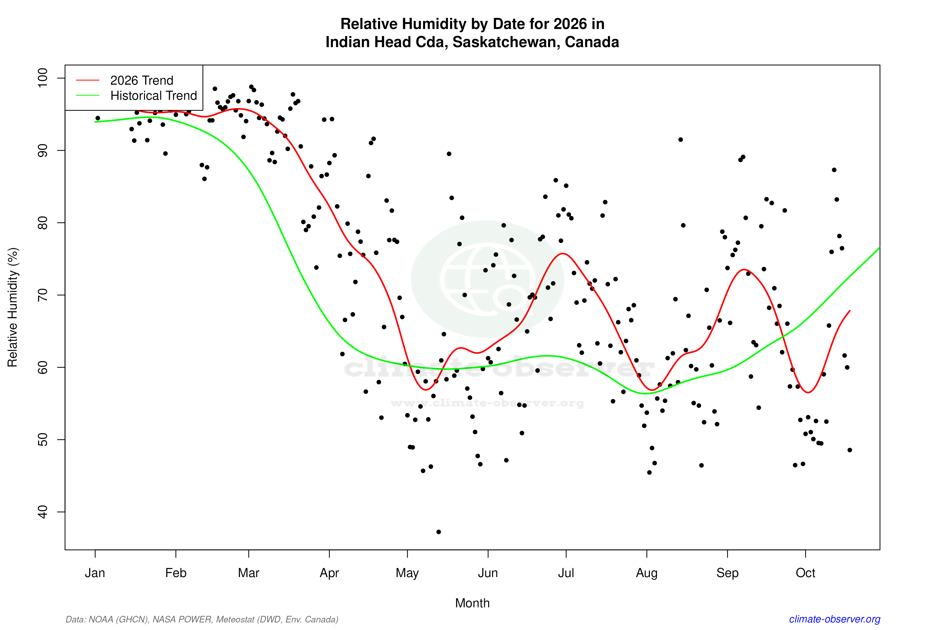 Current Year Climate Trends vs Historical - Relative Humidity this Year