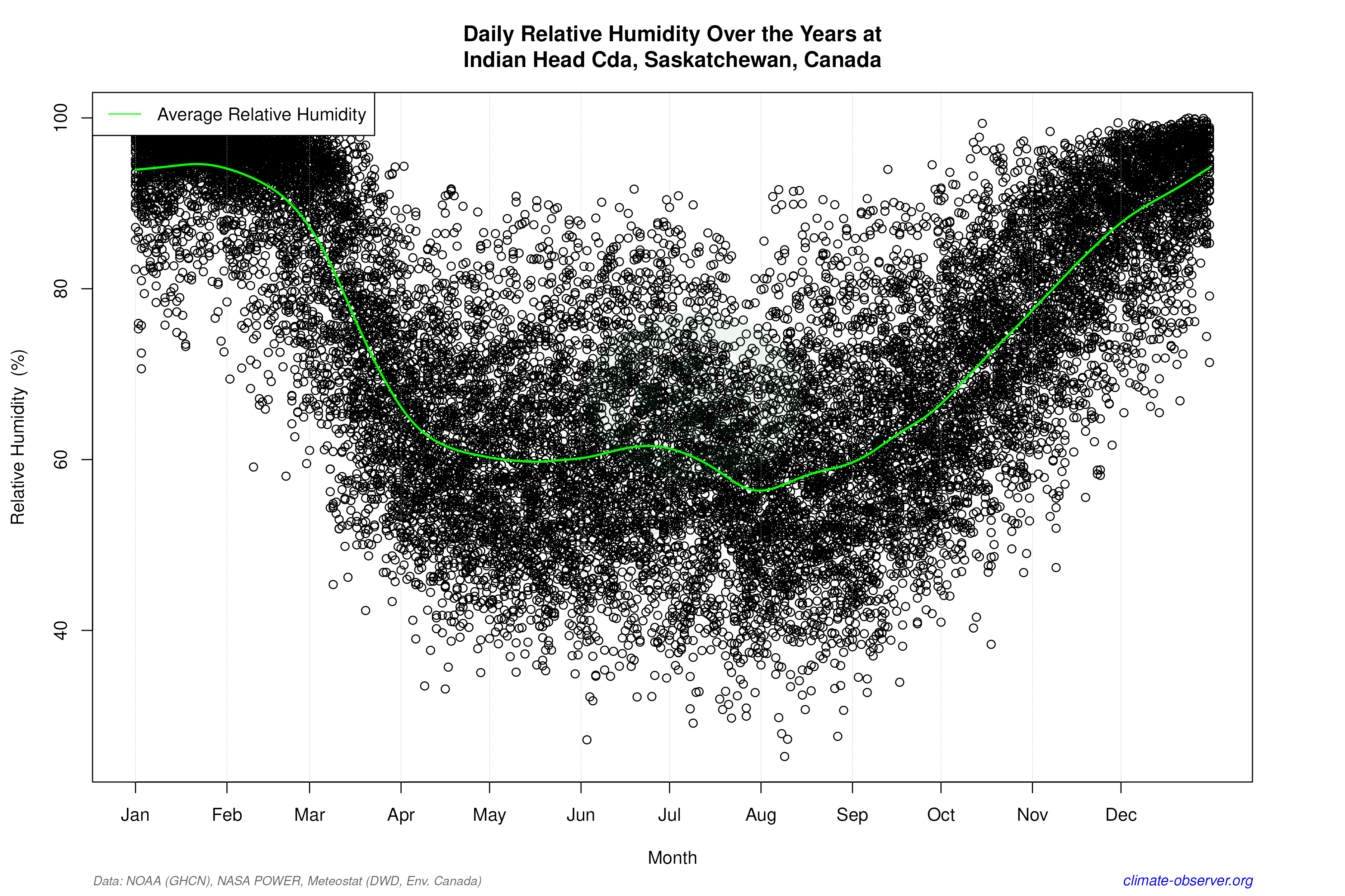 Daily Data Points and Averages Throughout the Year - Average Relative Humidity Throughout Year