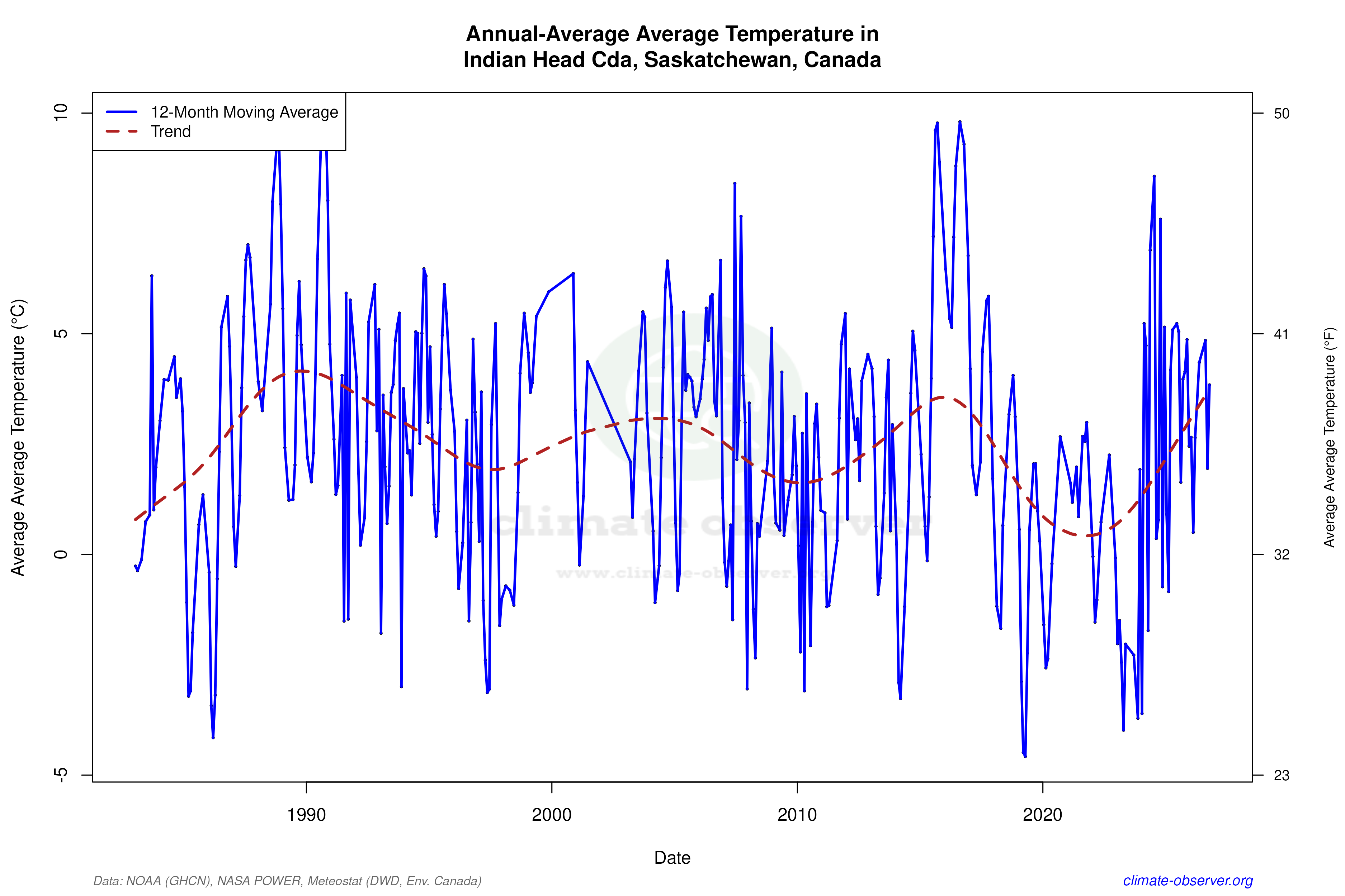 Climate 12-Month Moving Averages - Average Temperature 12-Month MA