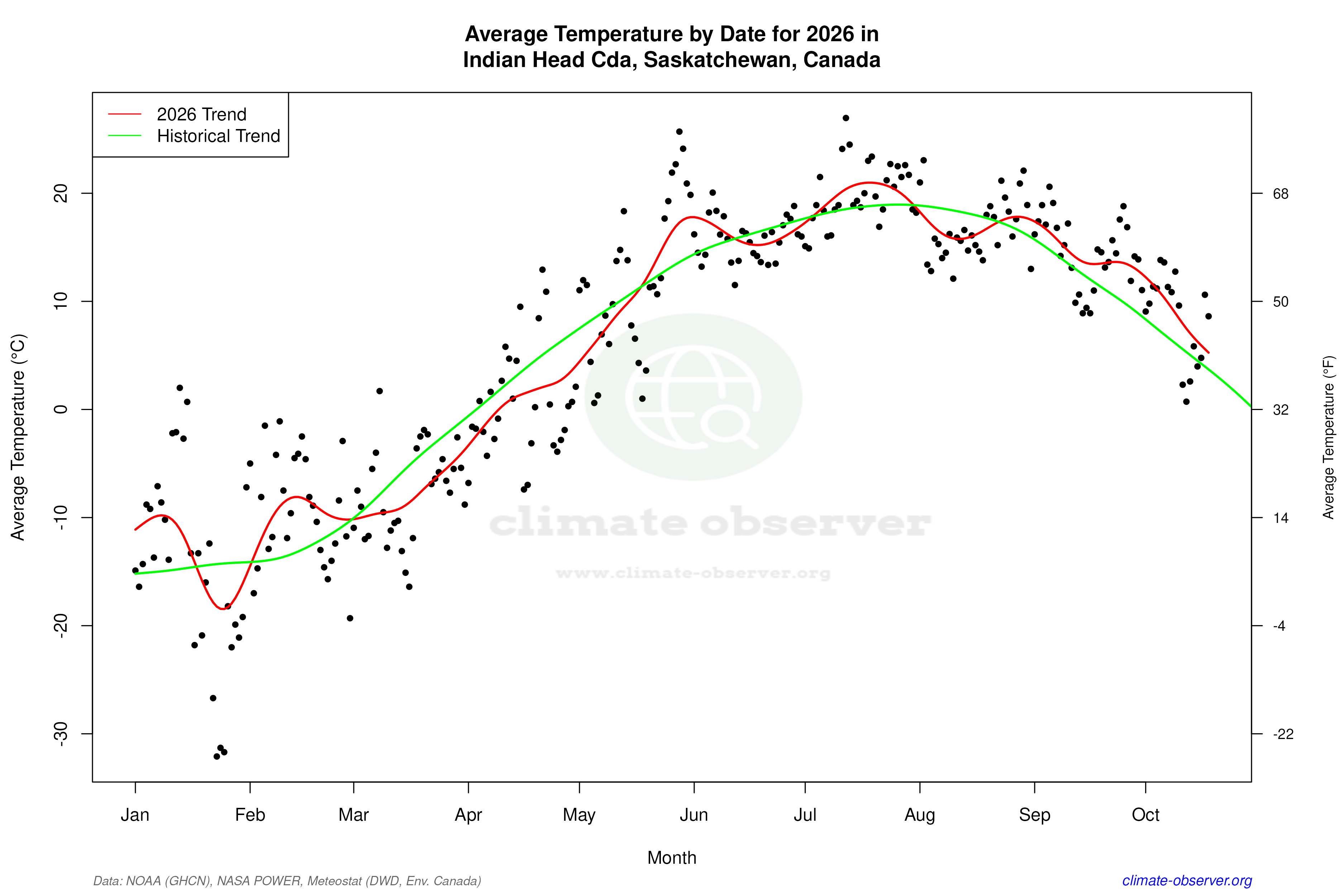 Current Year Climate Trends vs Historical - Average Temperature this Year